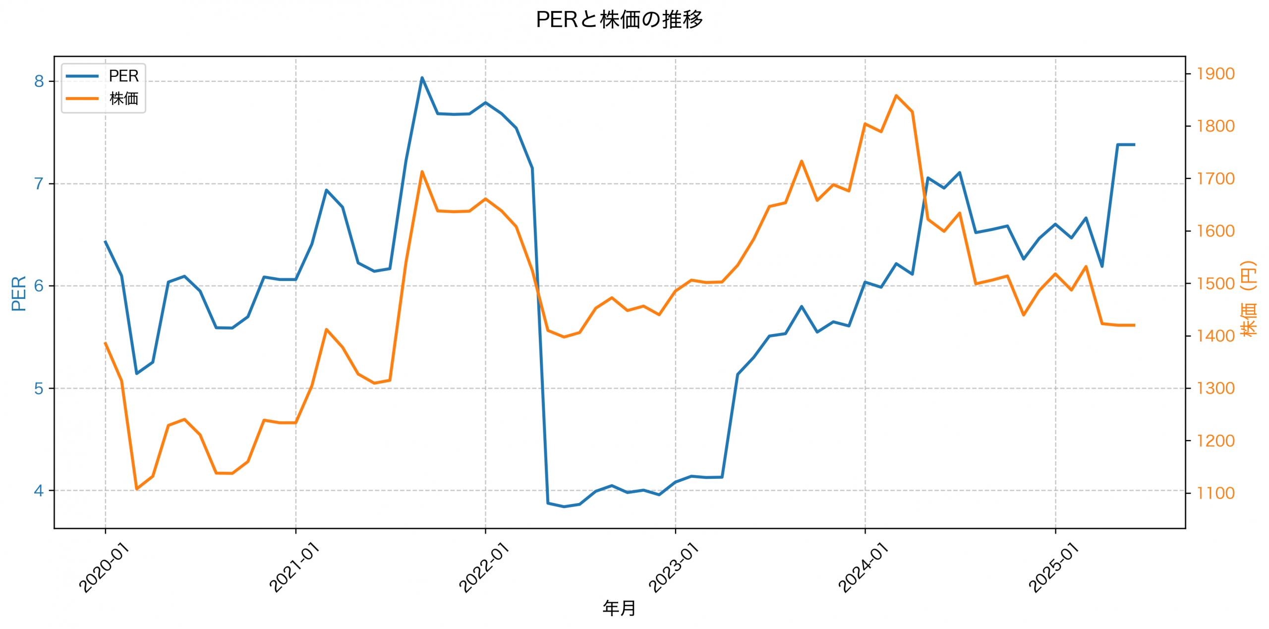 PER推移グラフ