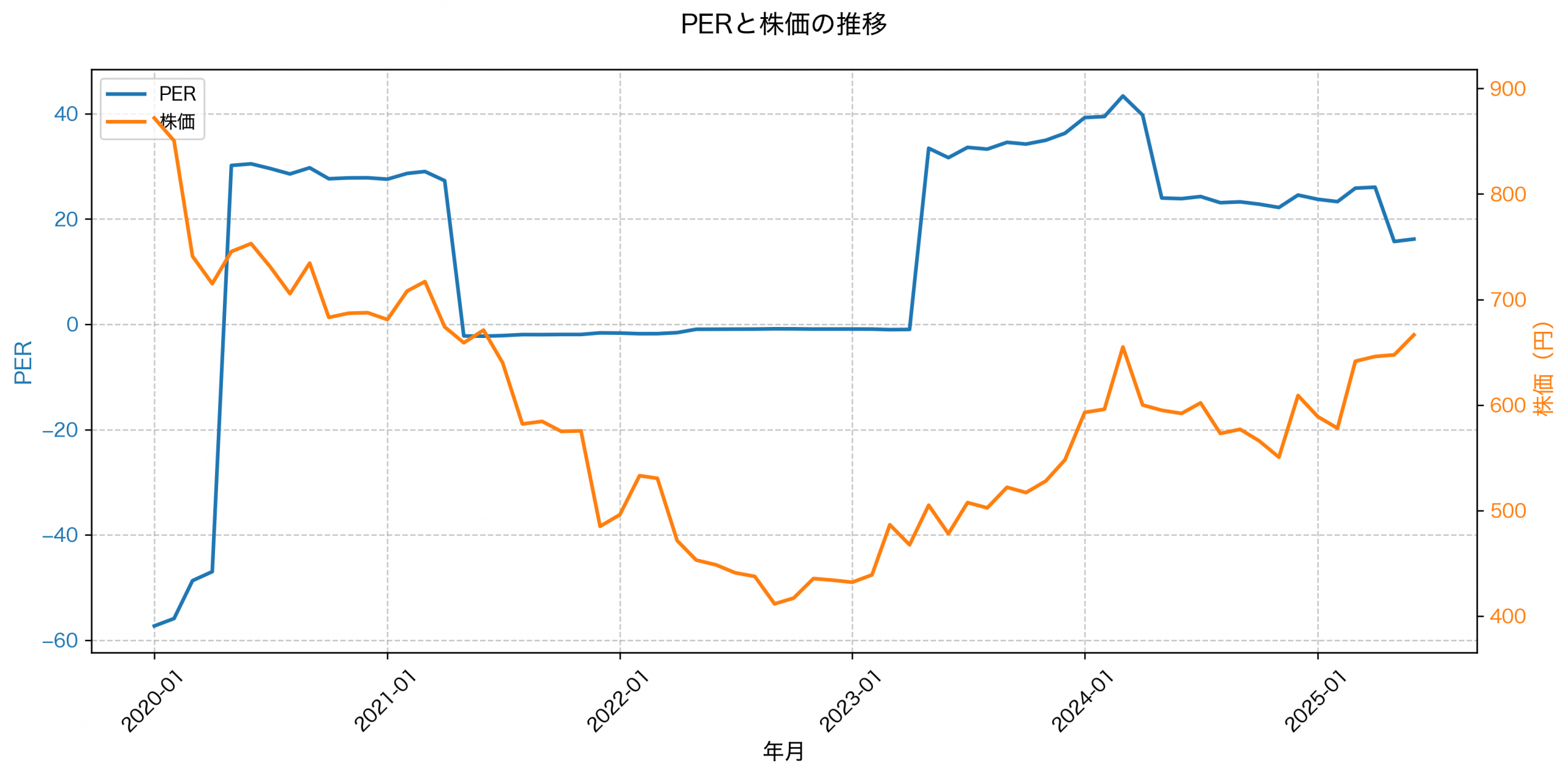 PER推移グラフ