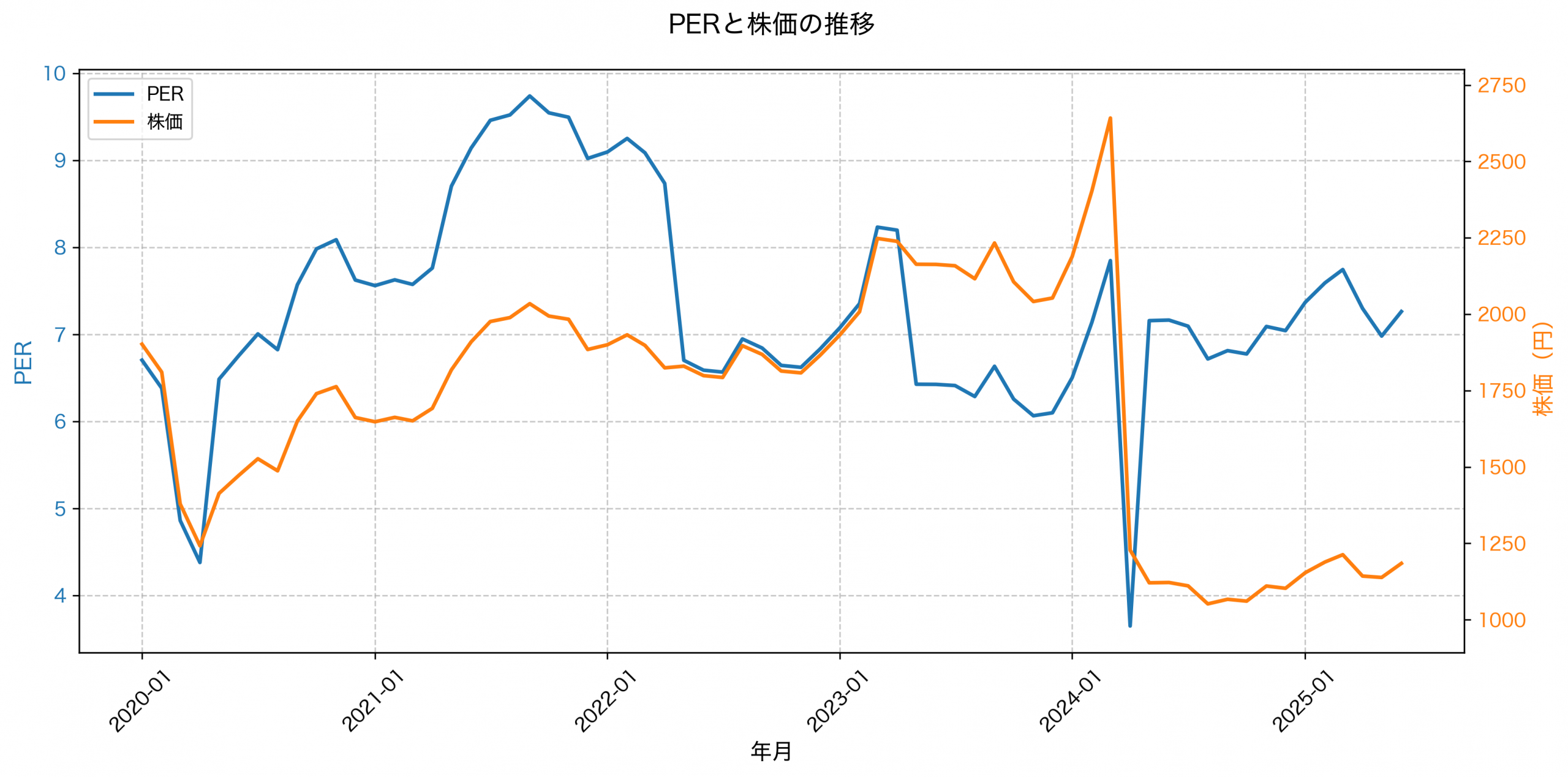 PER推移グラフ
