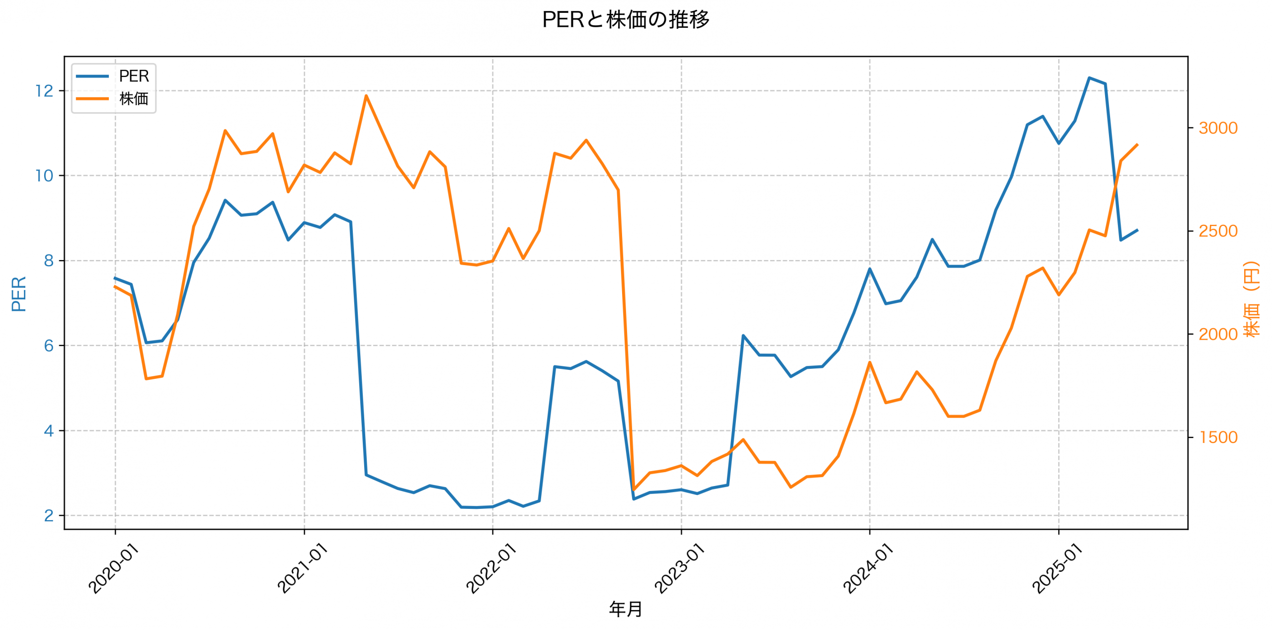 PER推移グラフ