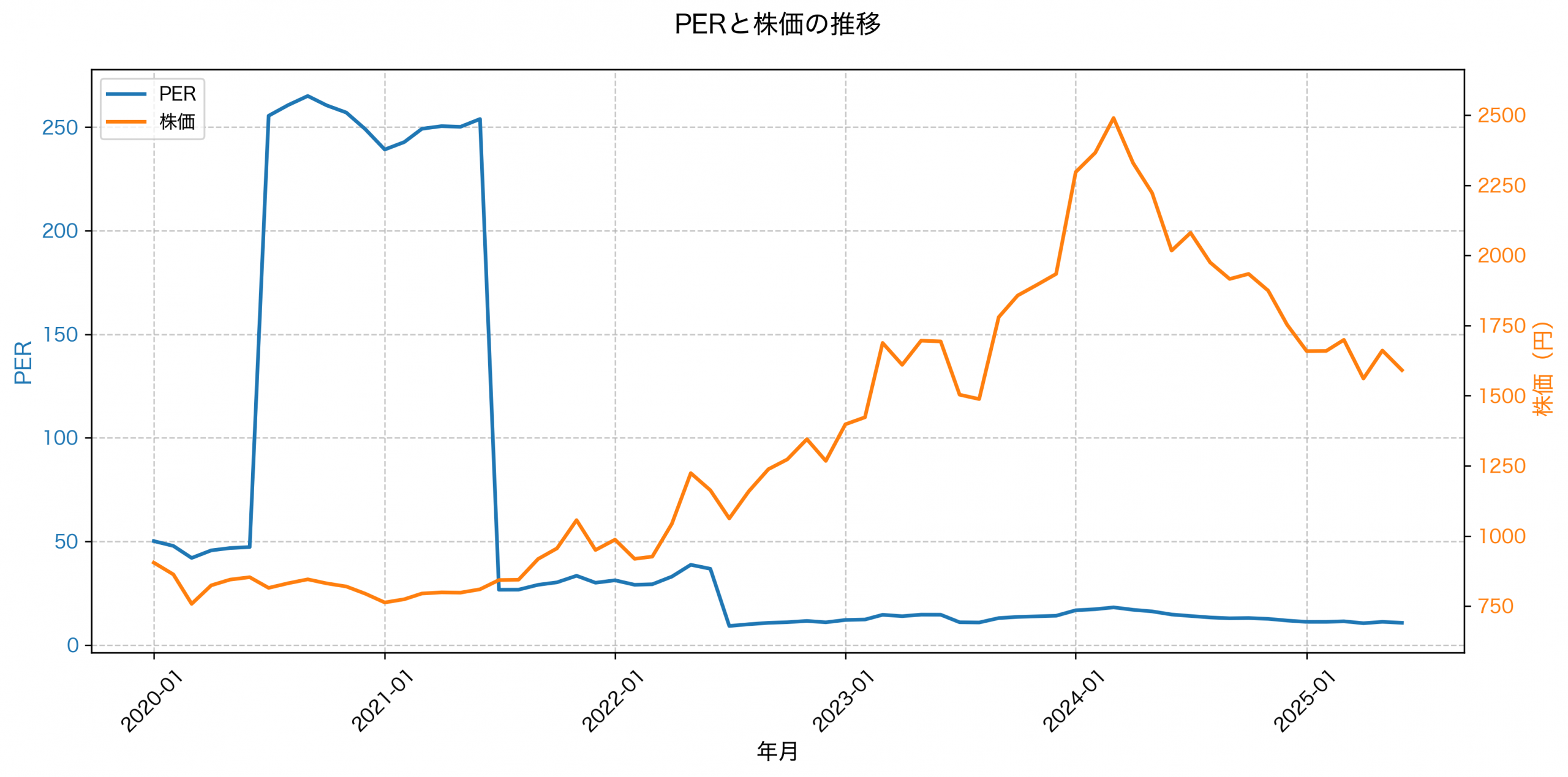 PER推移グラフ