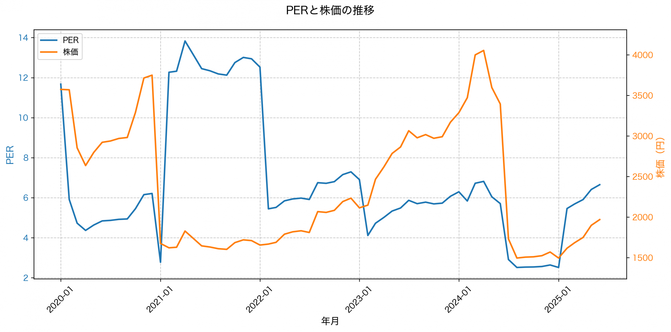 PER推移グラフ