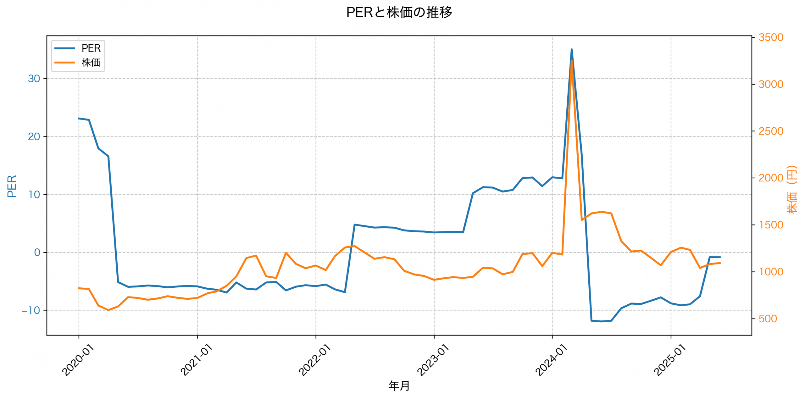 PER推移グラフ