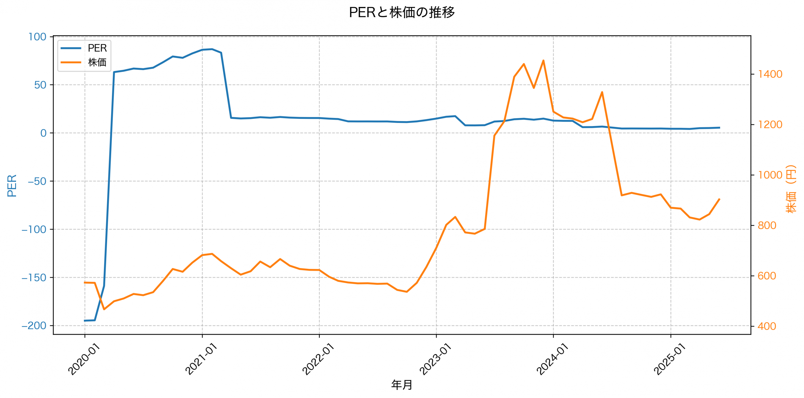 PER推移グラフ