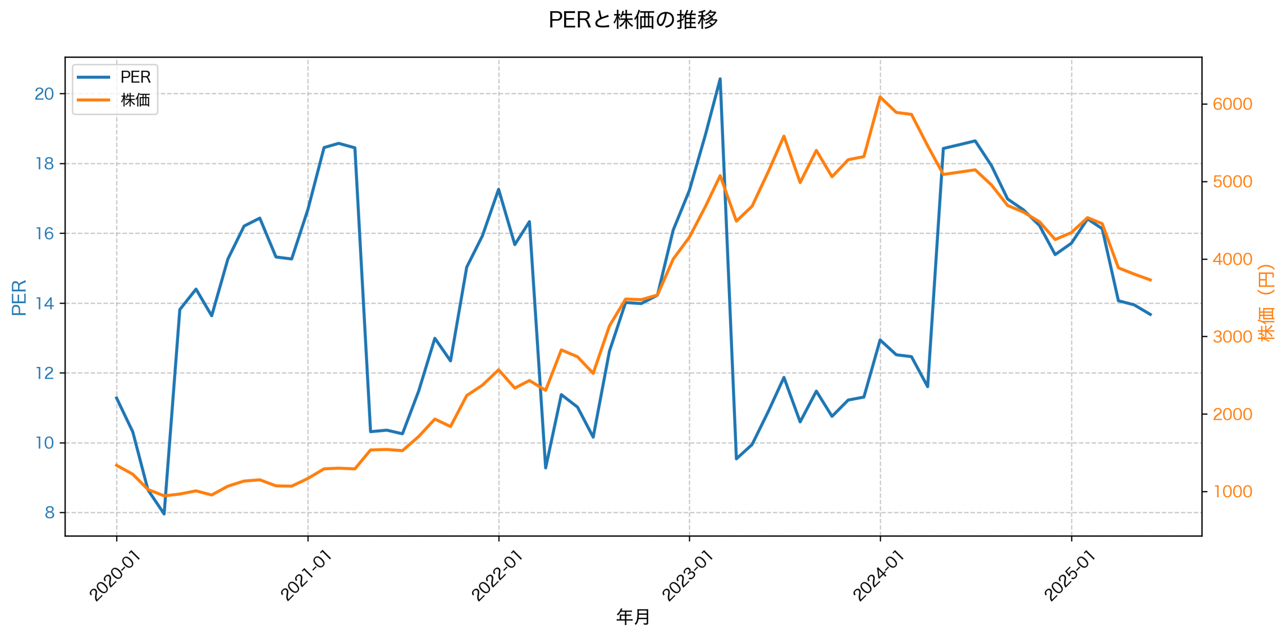 PER推移グラフ