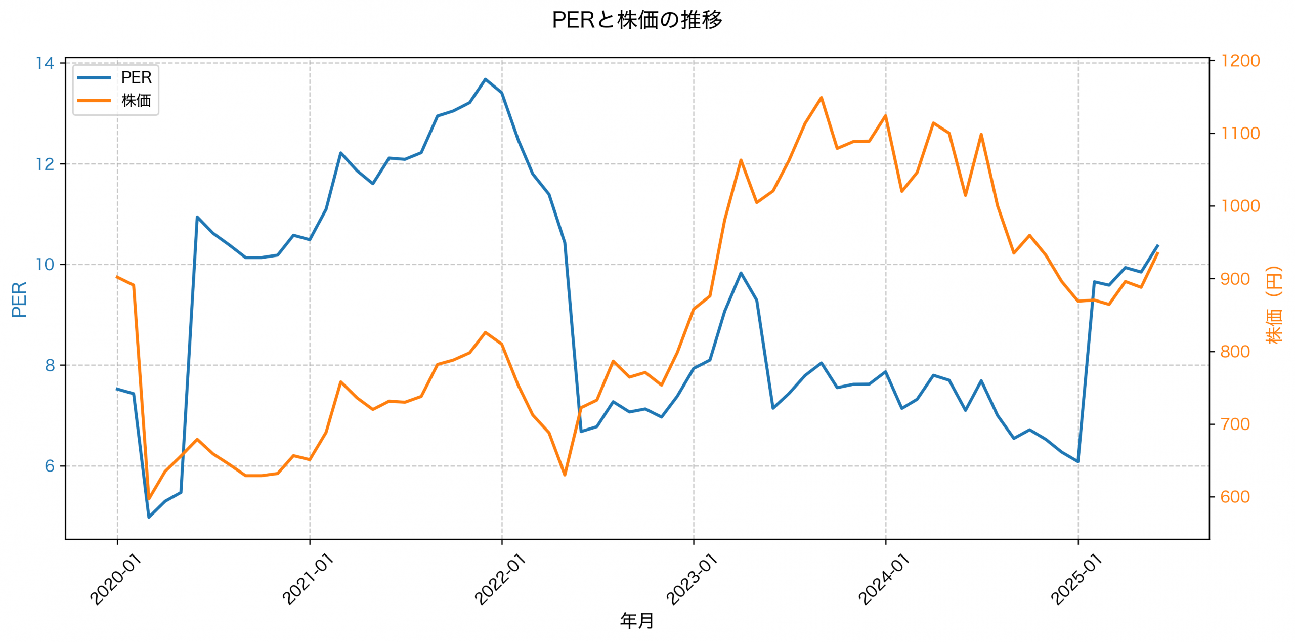 PER推移グラフ
