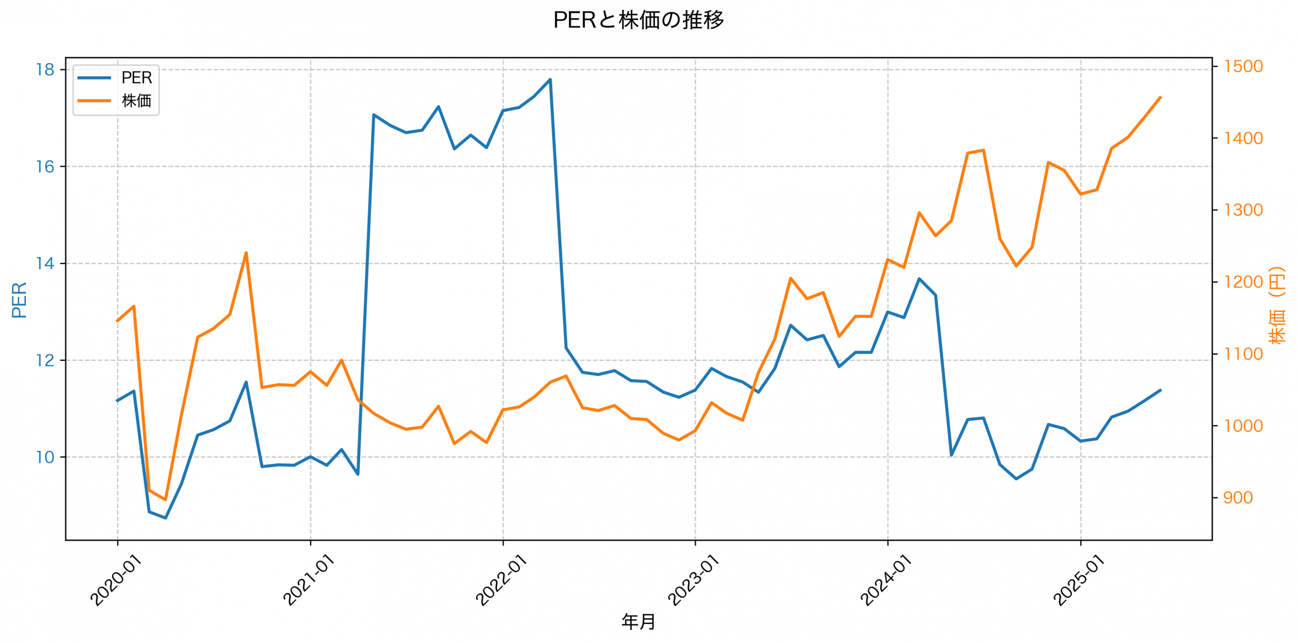 PER推移グラフ