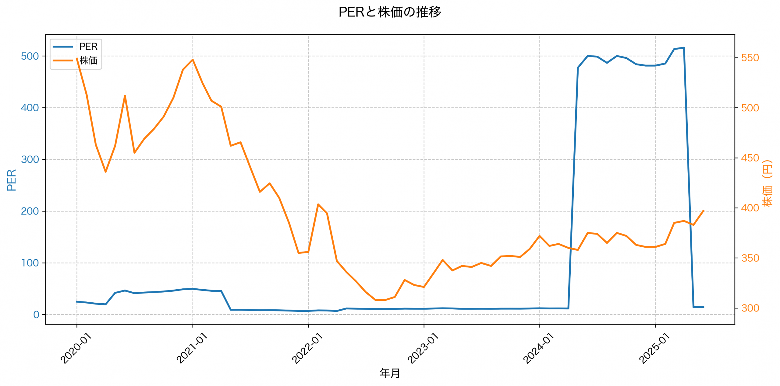 PER推移グラフ