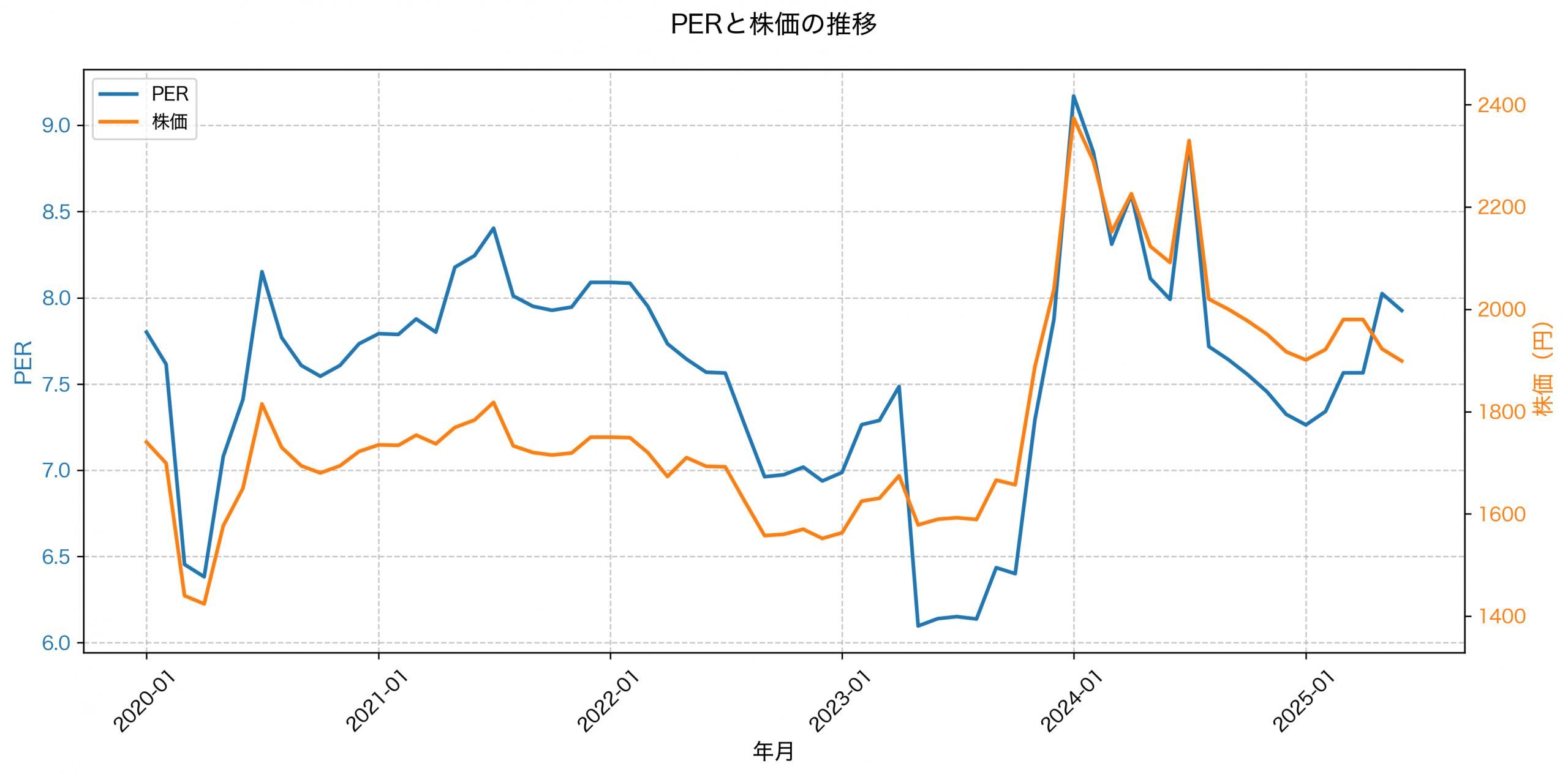 PER推移グラフ