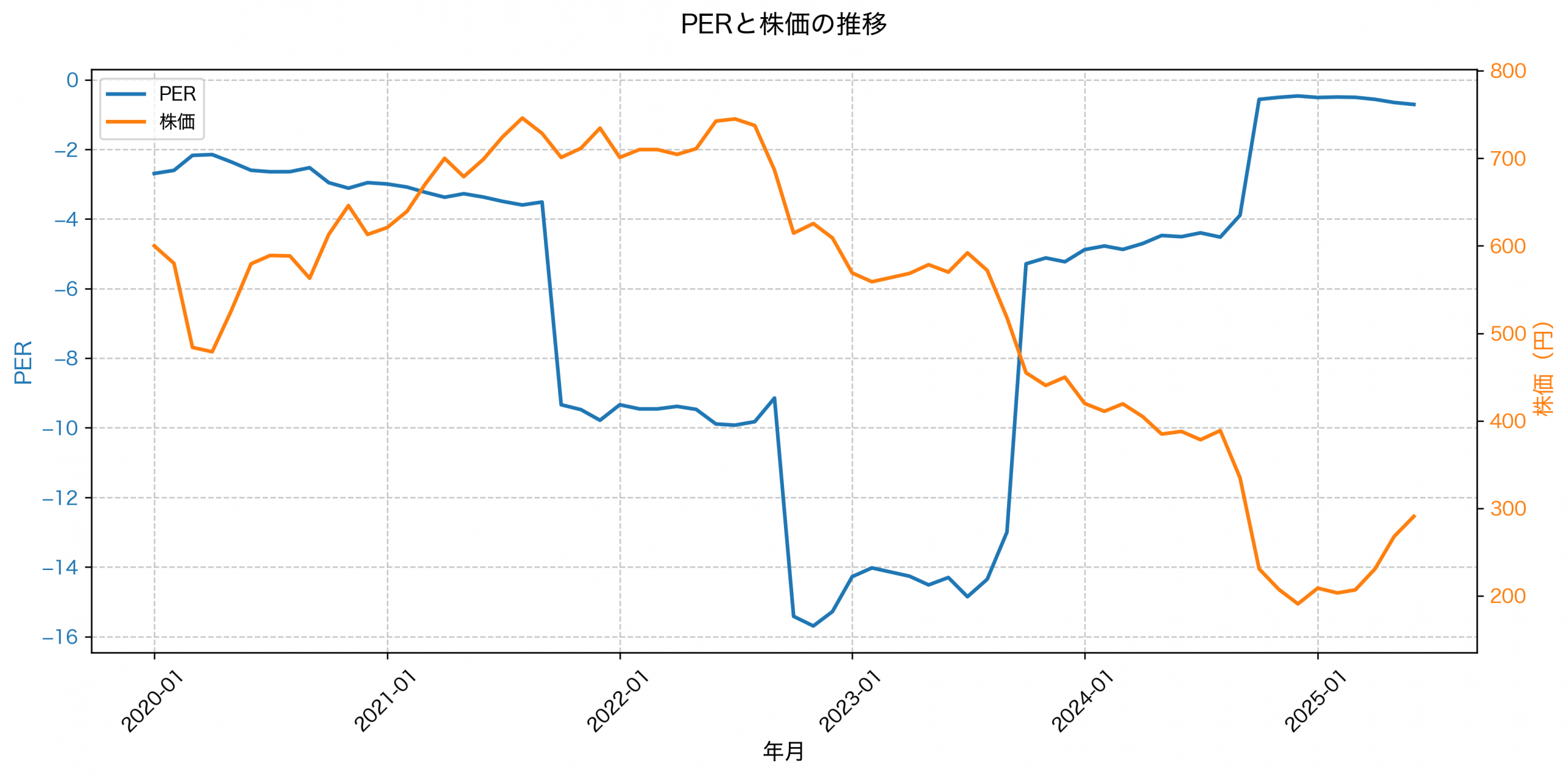 PER推移グラフ