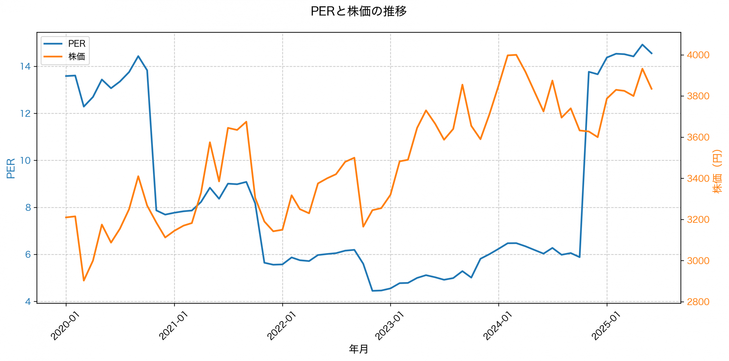 PER推移グラフ