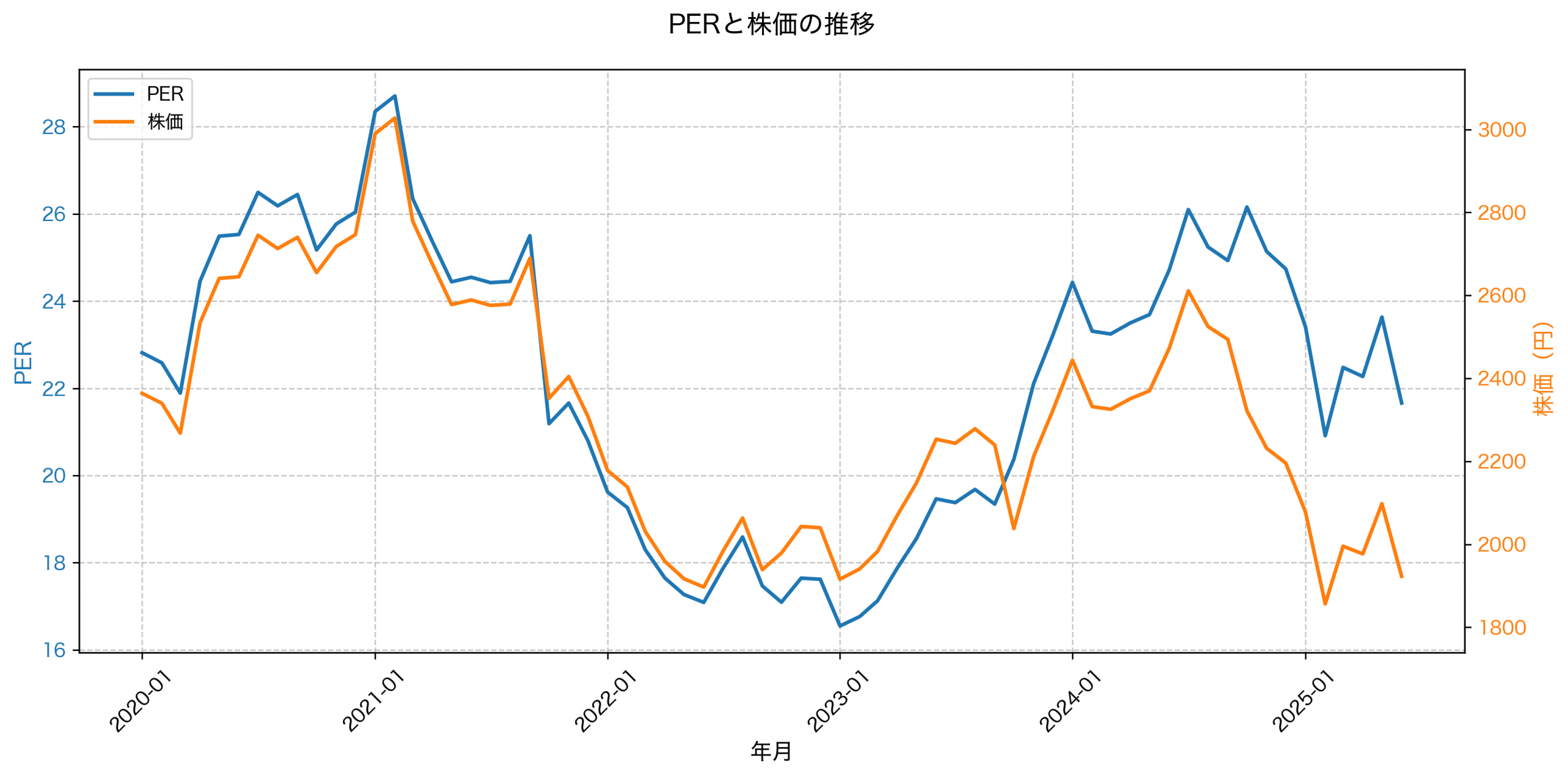 PER推移グラフ