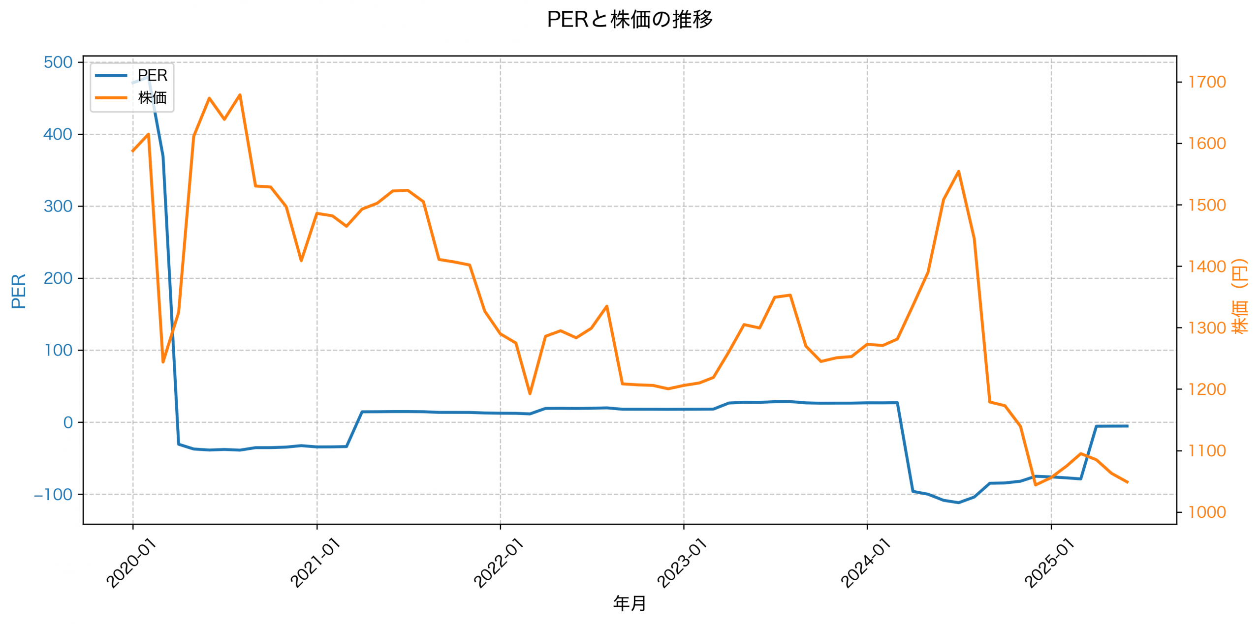 PER推移グラフ