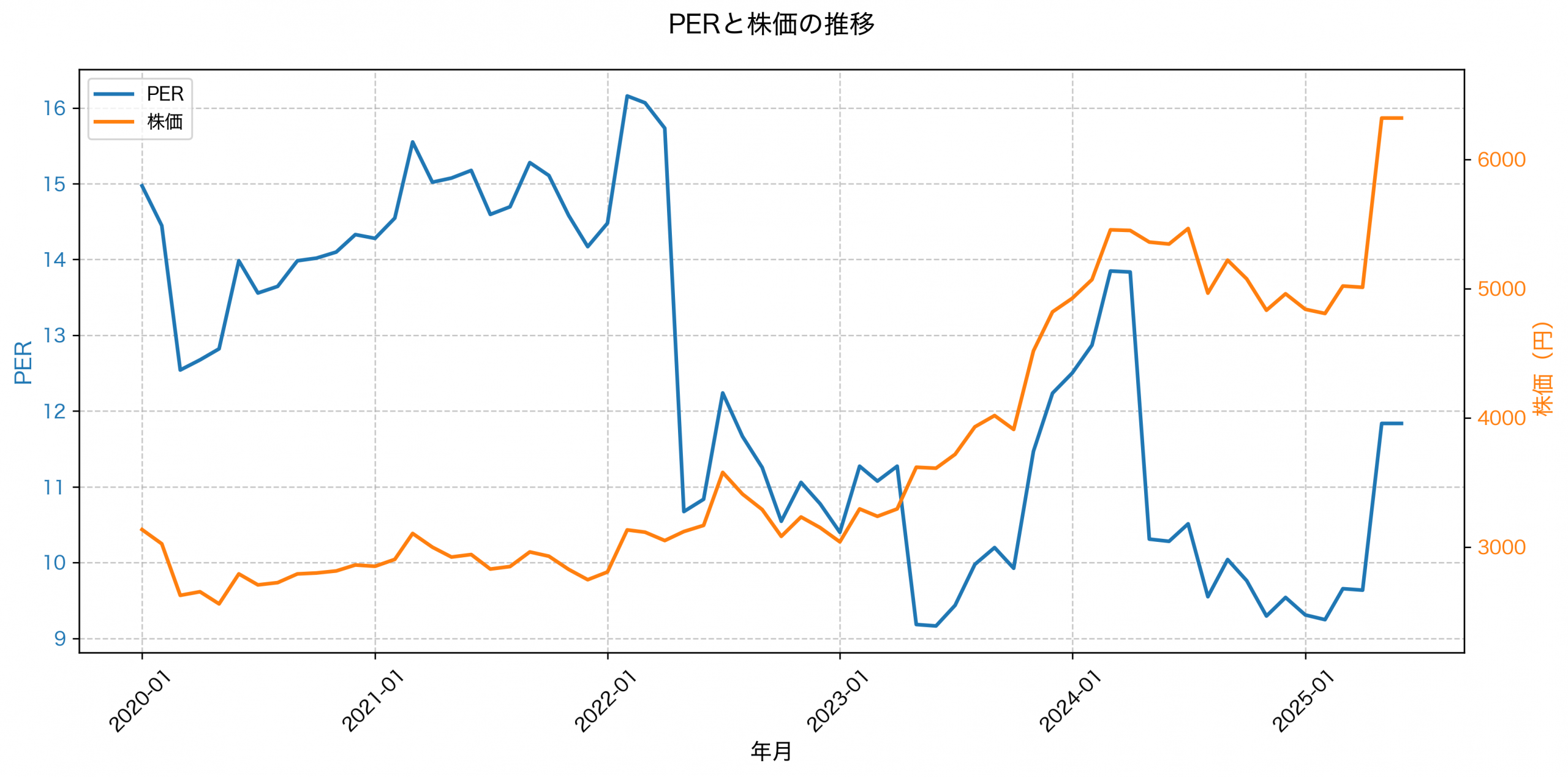 PER推移グラフ