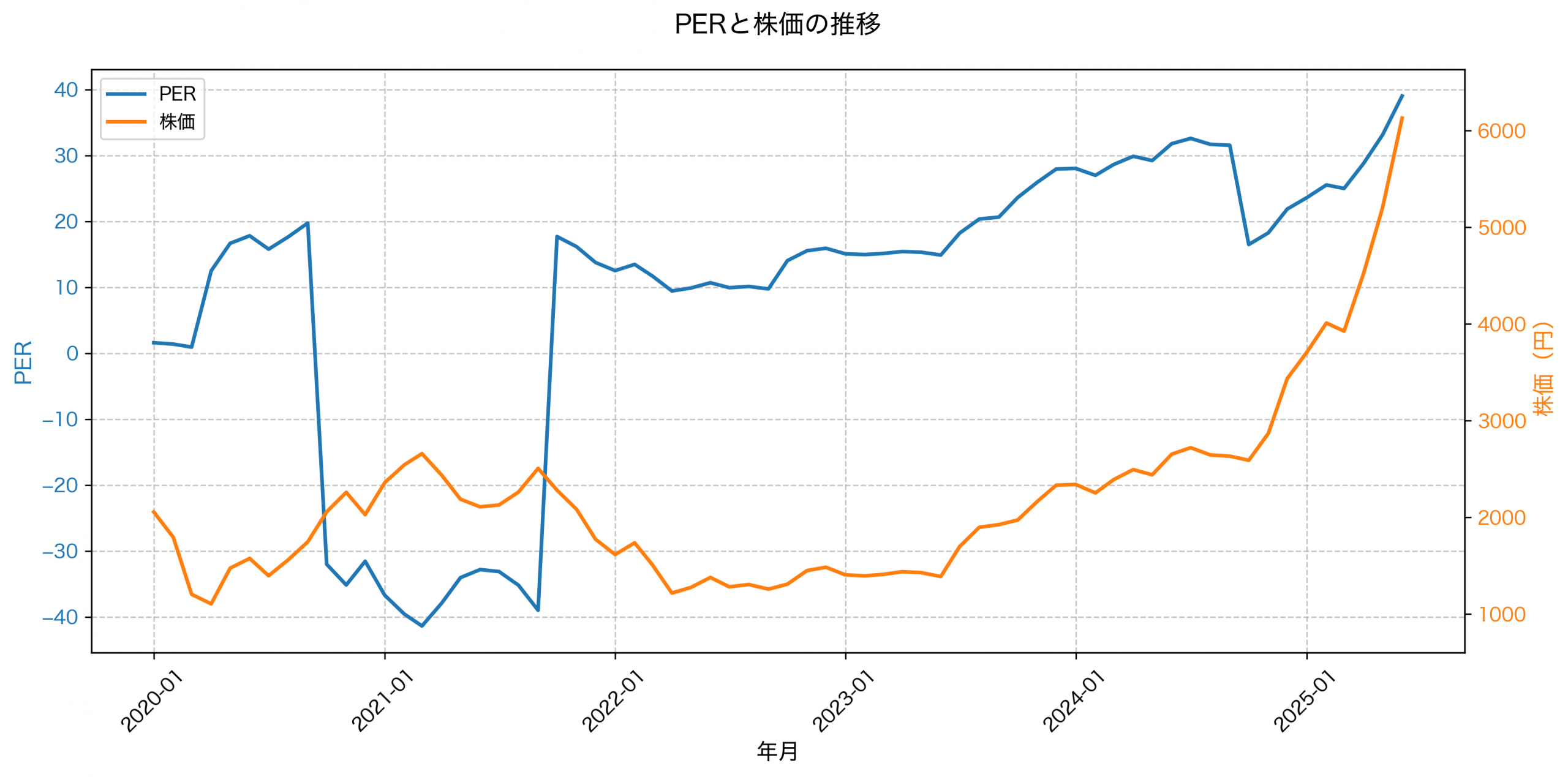 PER推移グラフ