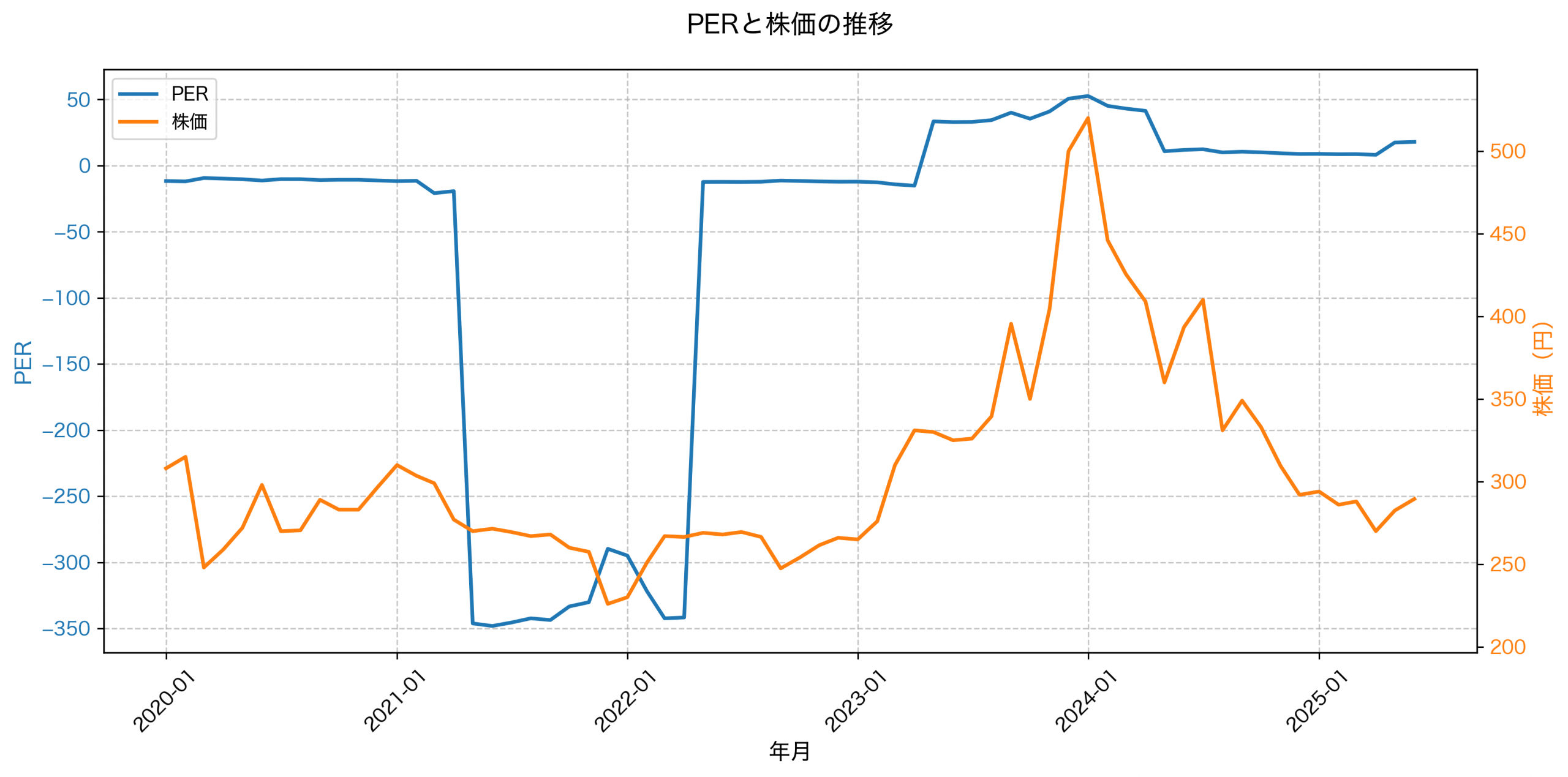 PER推移グラフ