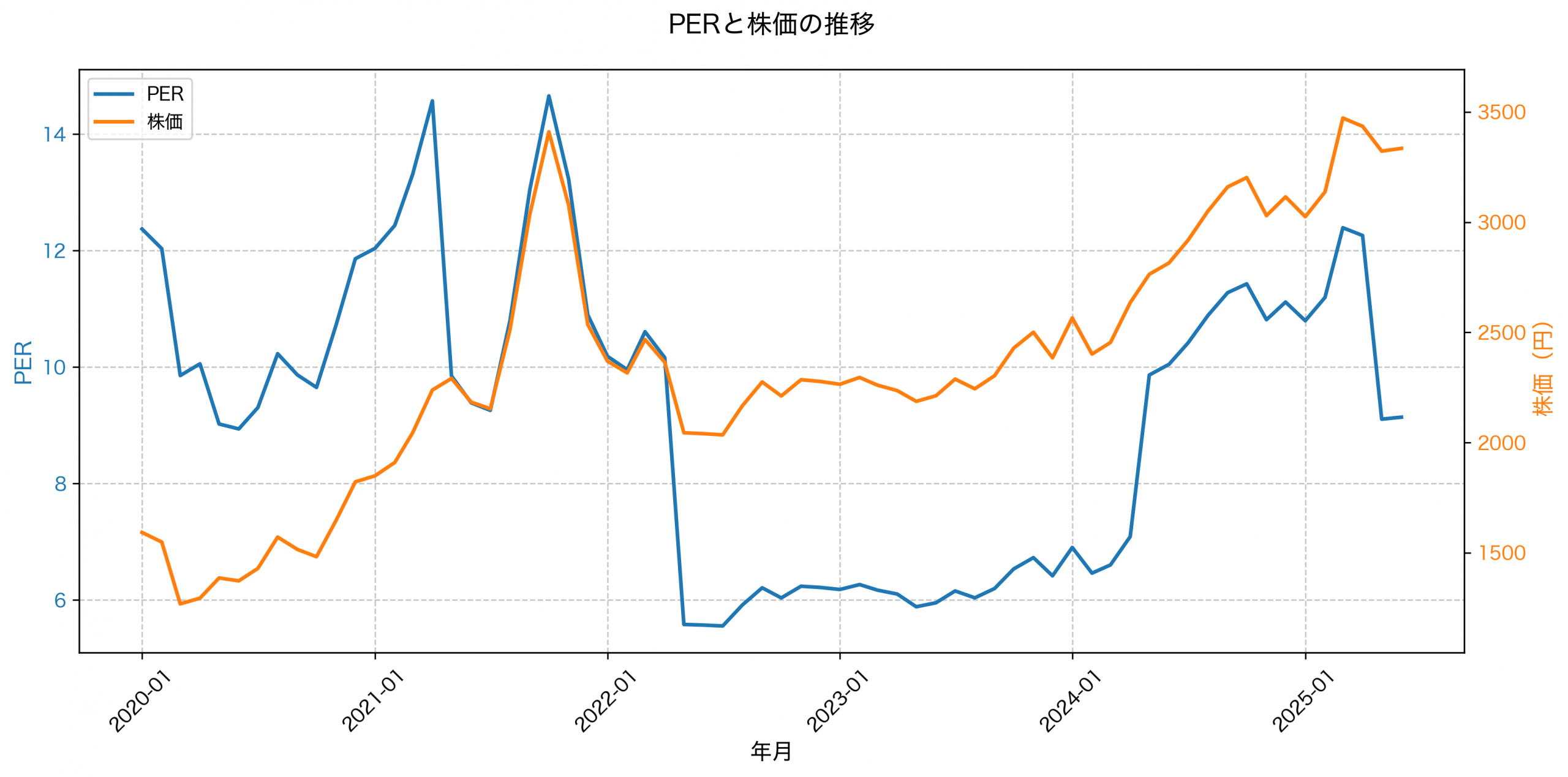 PER推移グラフ