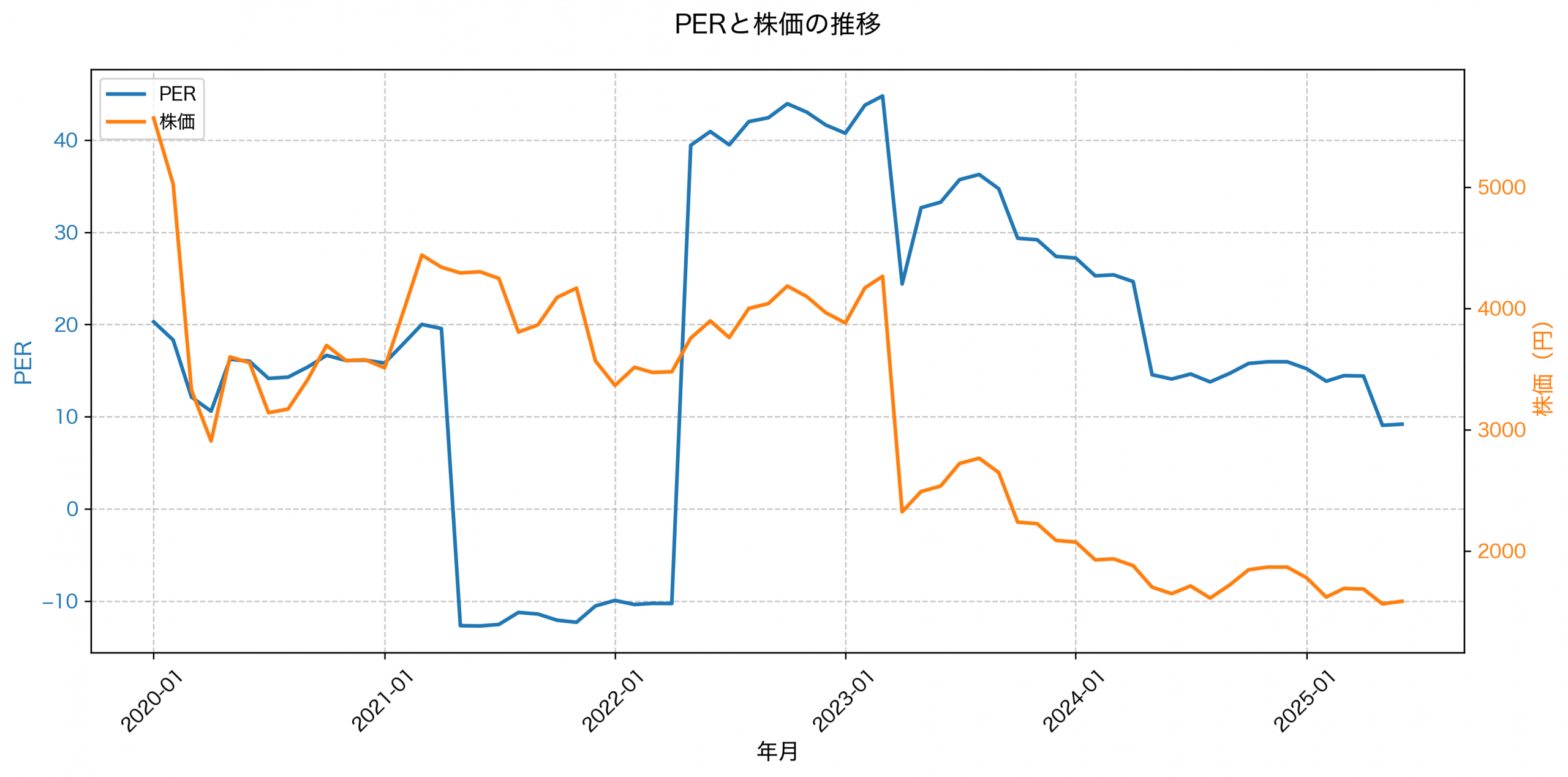 PER推移グラフ