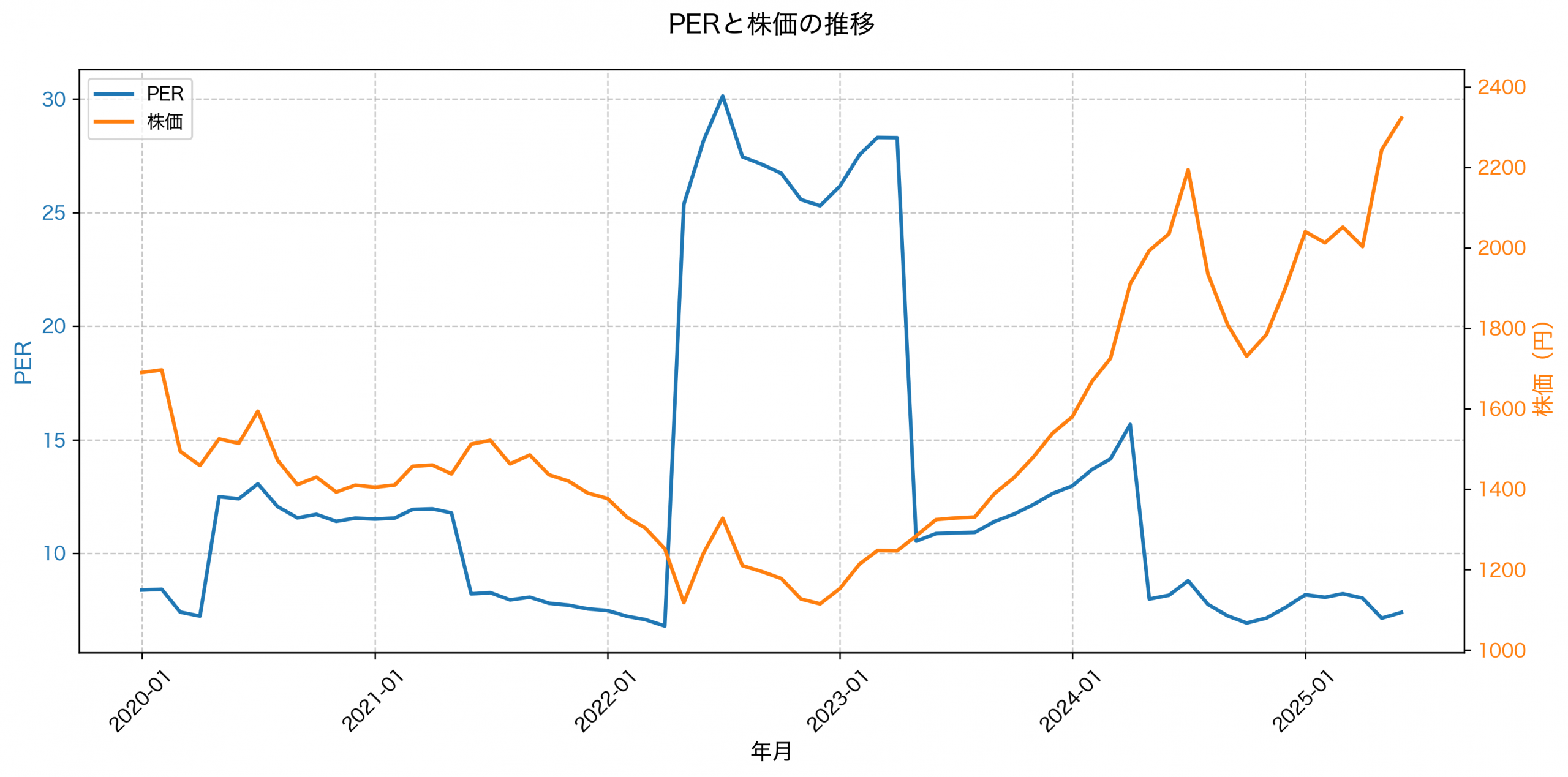 PER推移グラフ