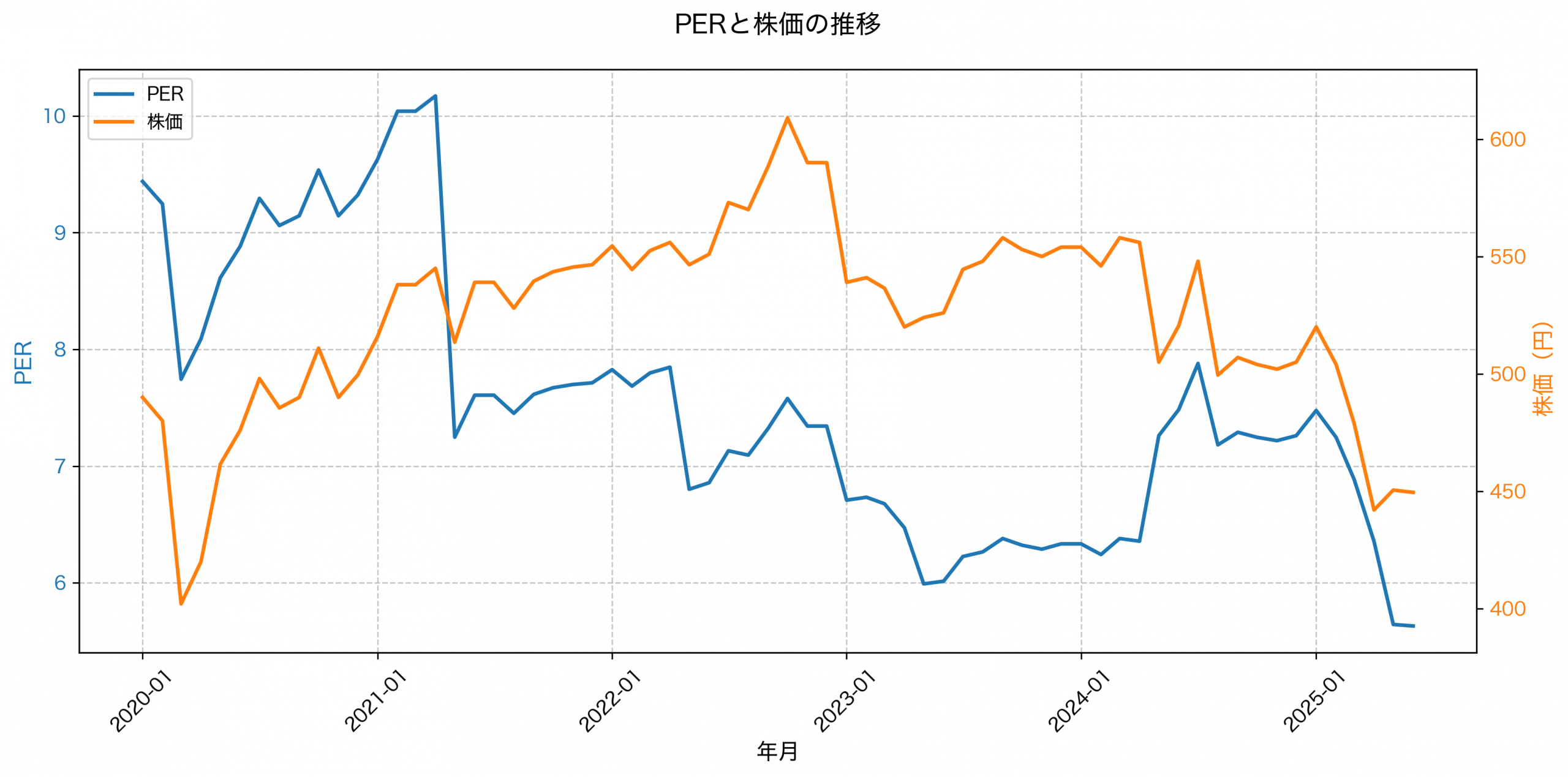 PER推移グラフ