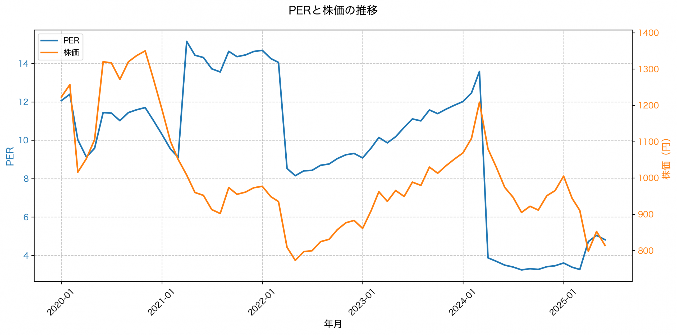 PER推移グラフ