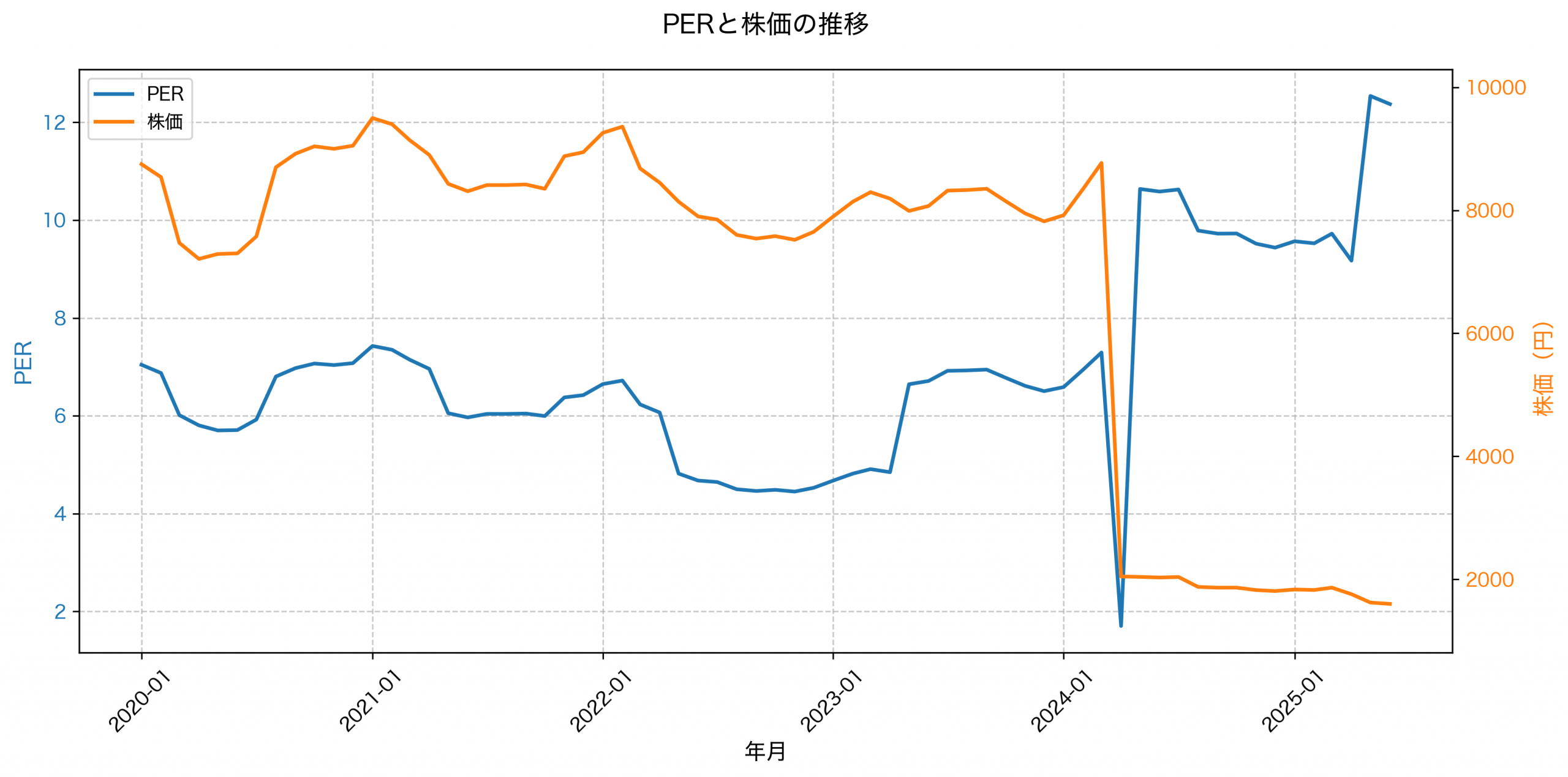 PER推移グラフ