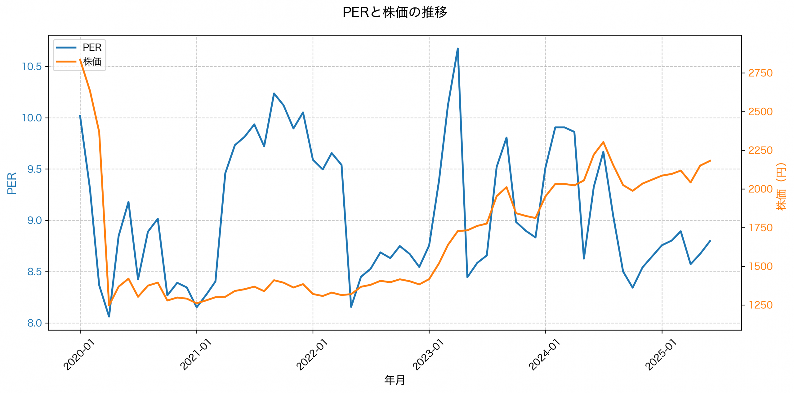 PER推移グラフ