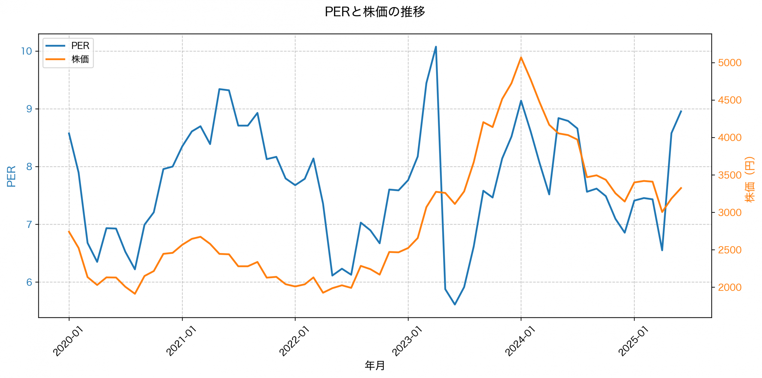 PER推移グラフ