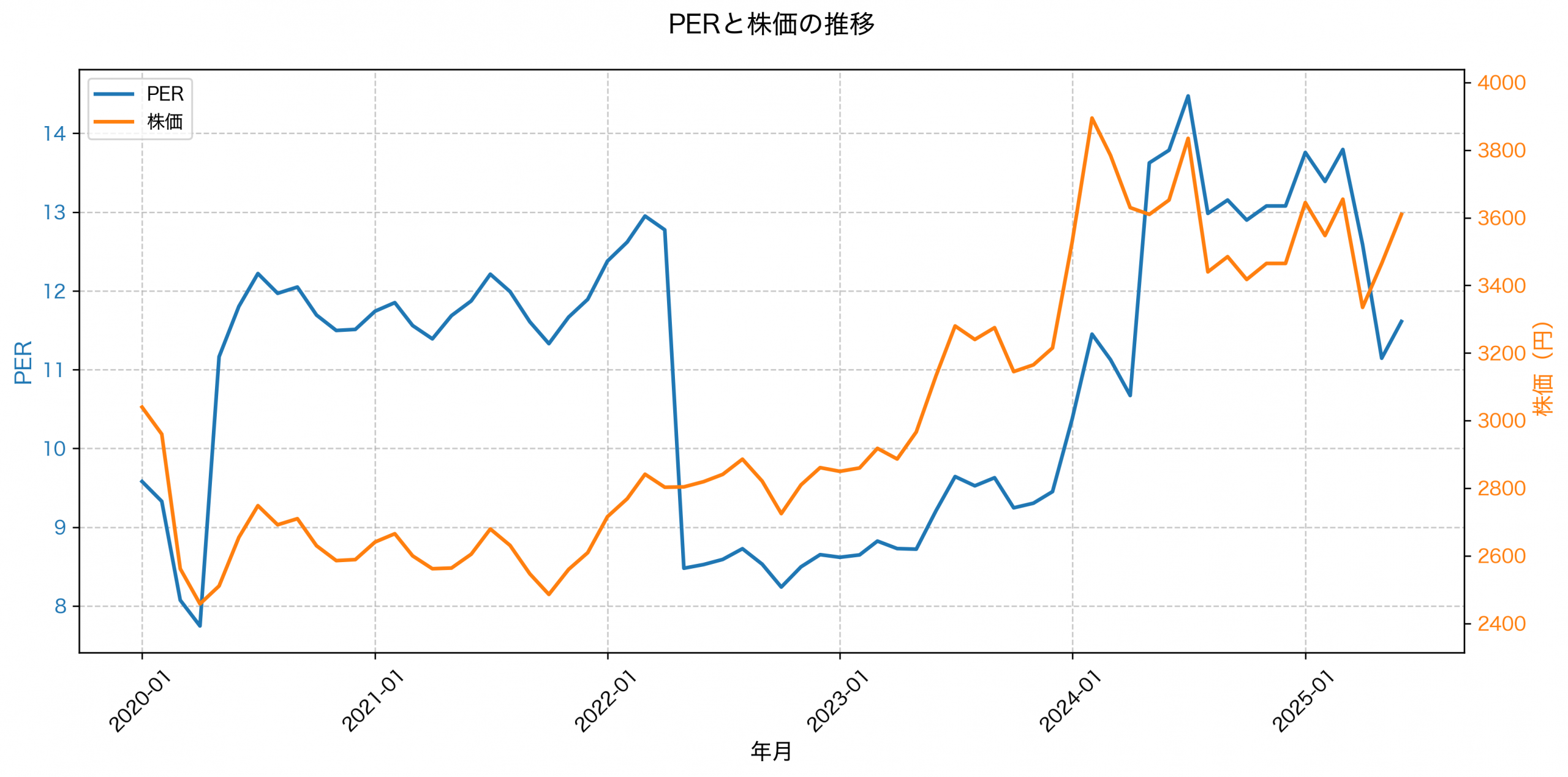 PER推移グラフ