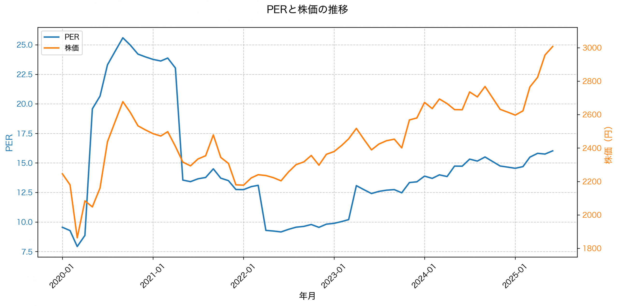 PER推移グラフ