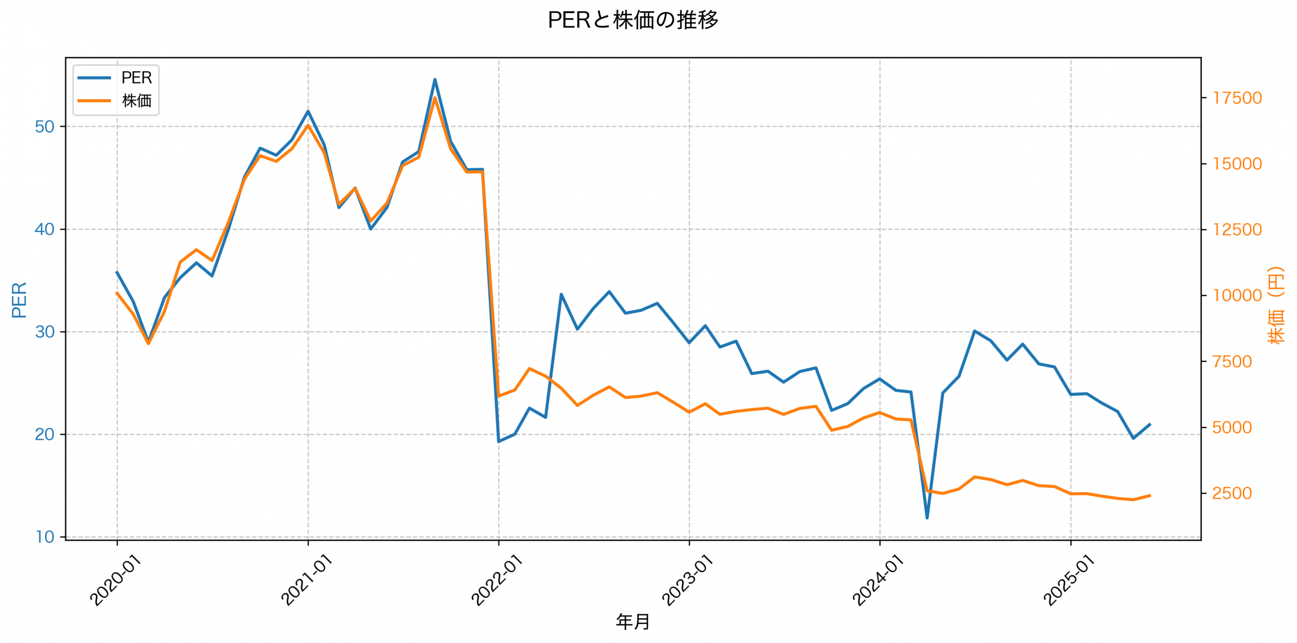 PER推移グラフ