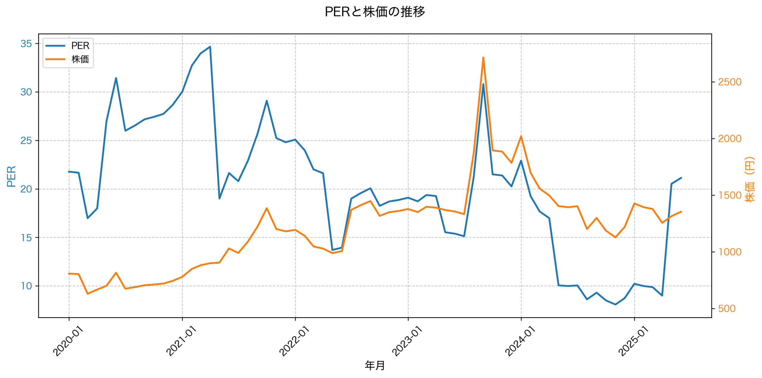 PER推移グラフ