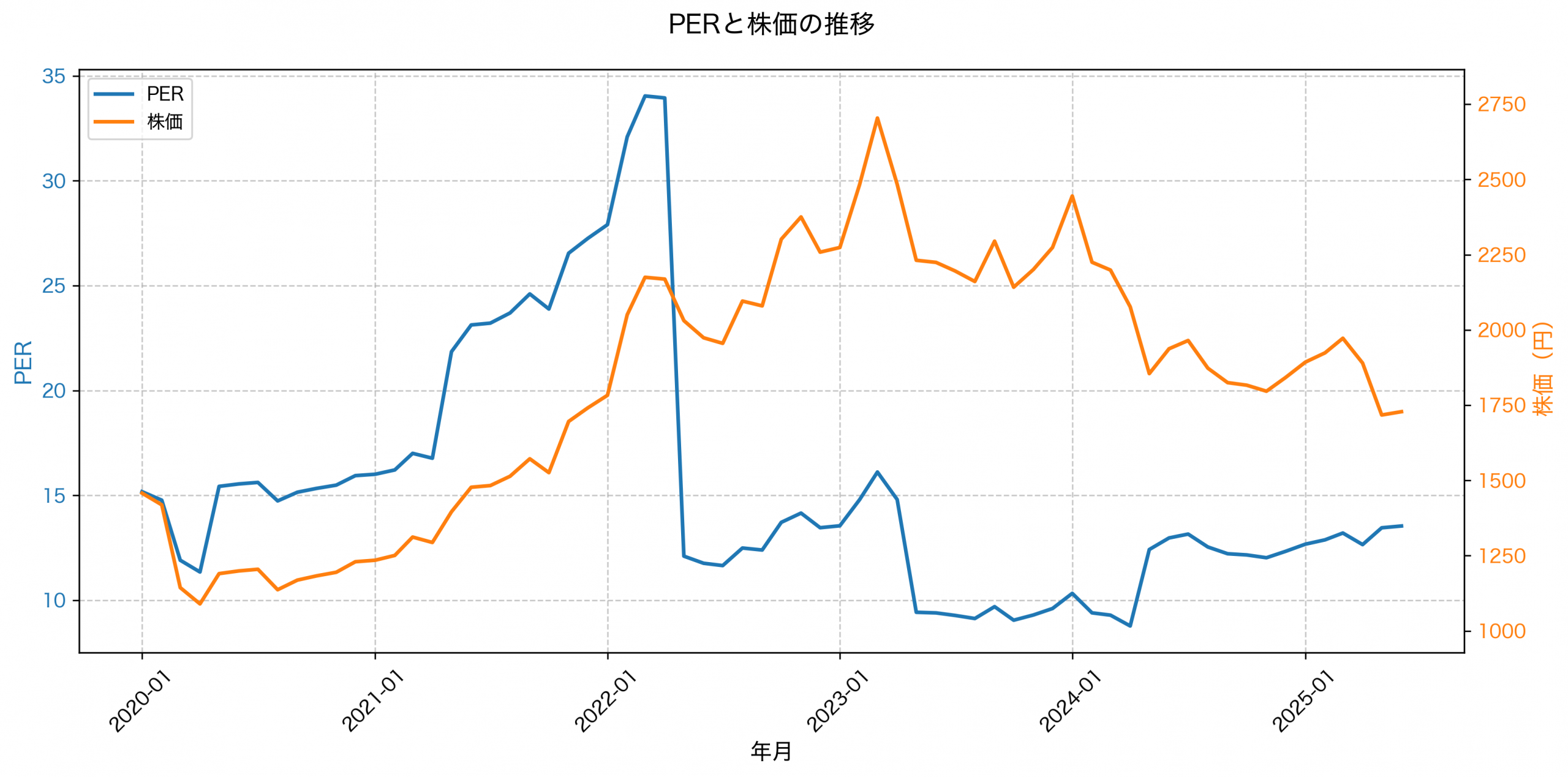 PER推移グラフ
