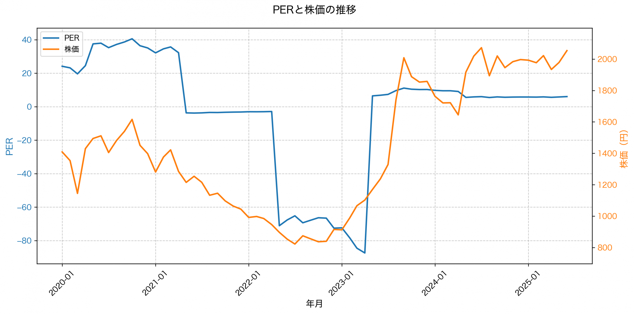 PER推移グラフ