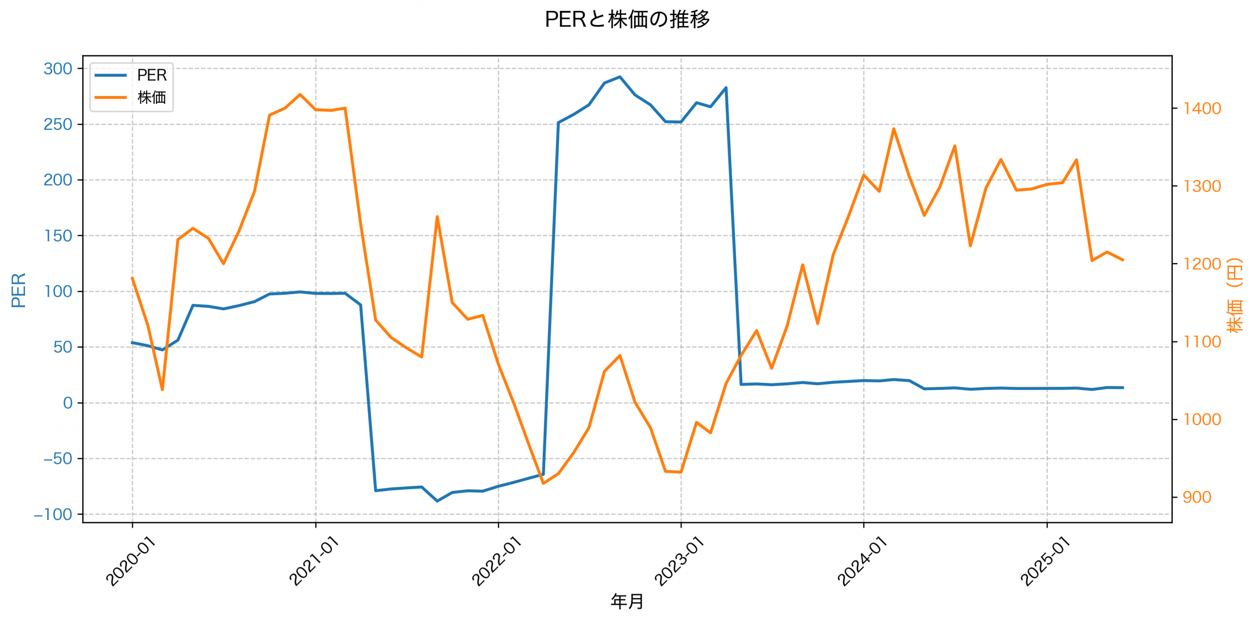 PER推移グラフ