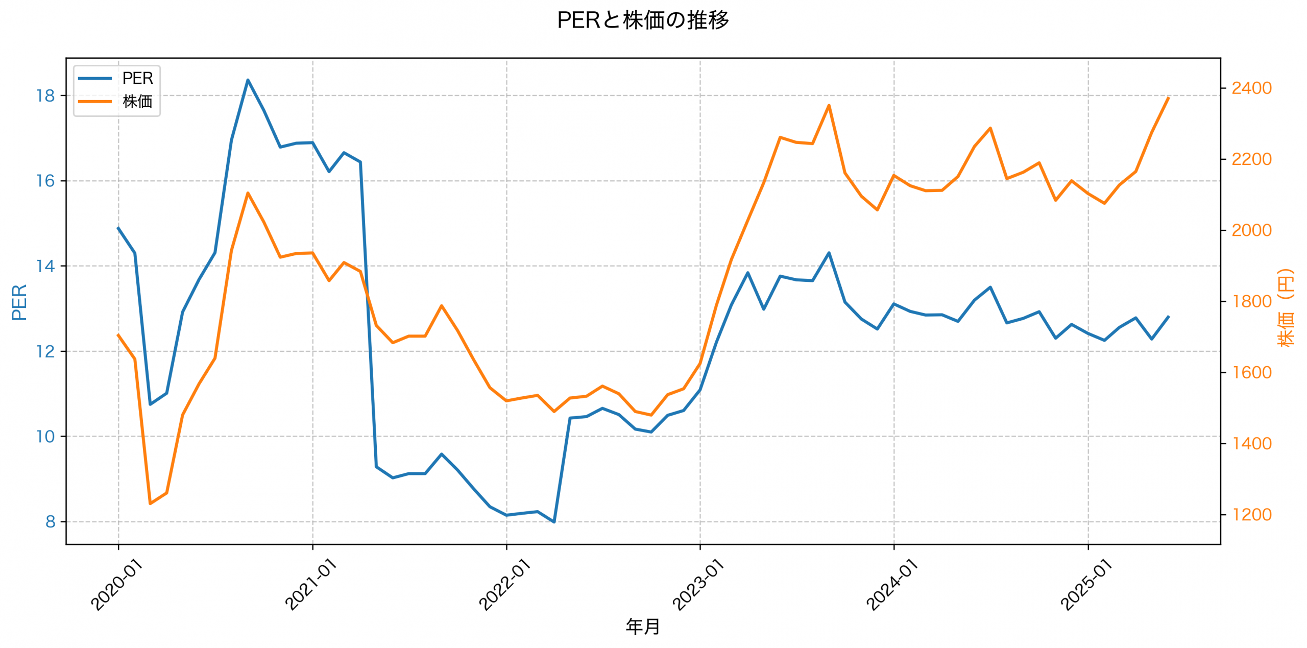 PER推移グラフ