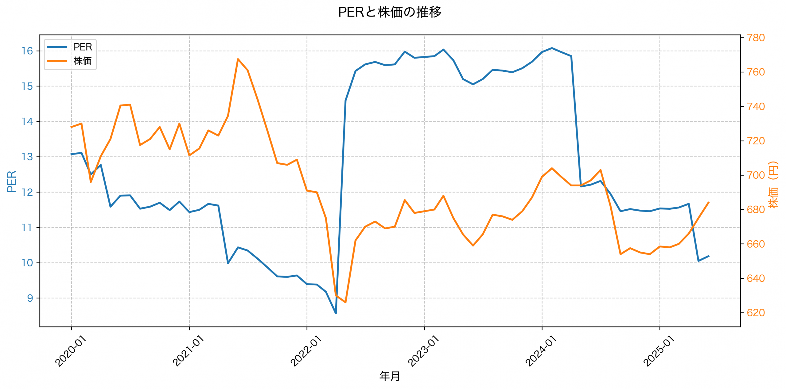 PER推移グラフ