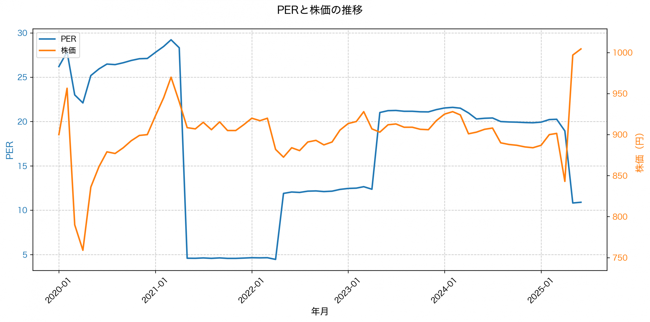 PER推移グラフ