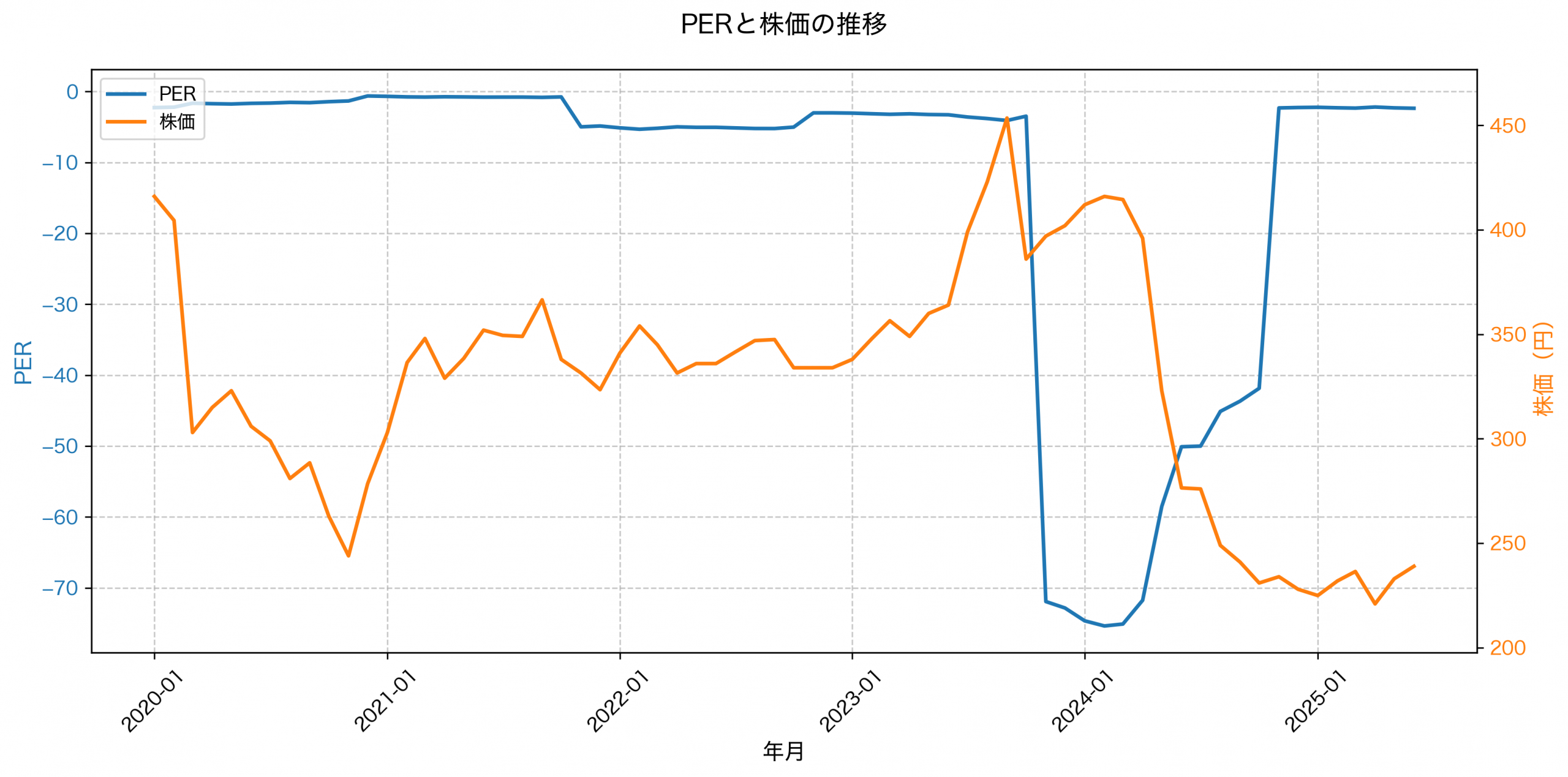 PER推移グラフ