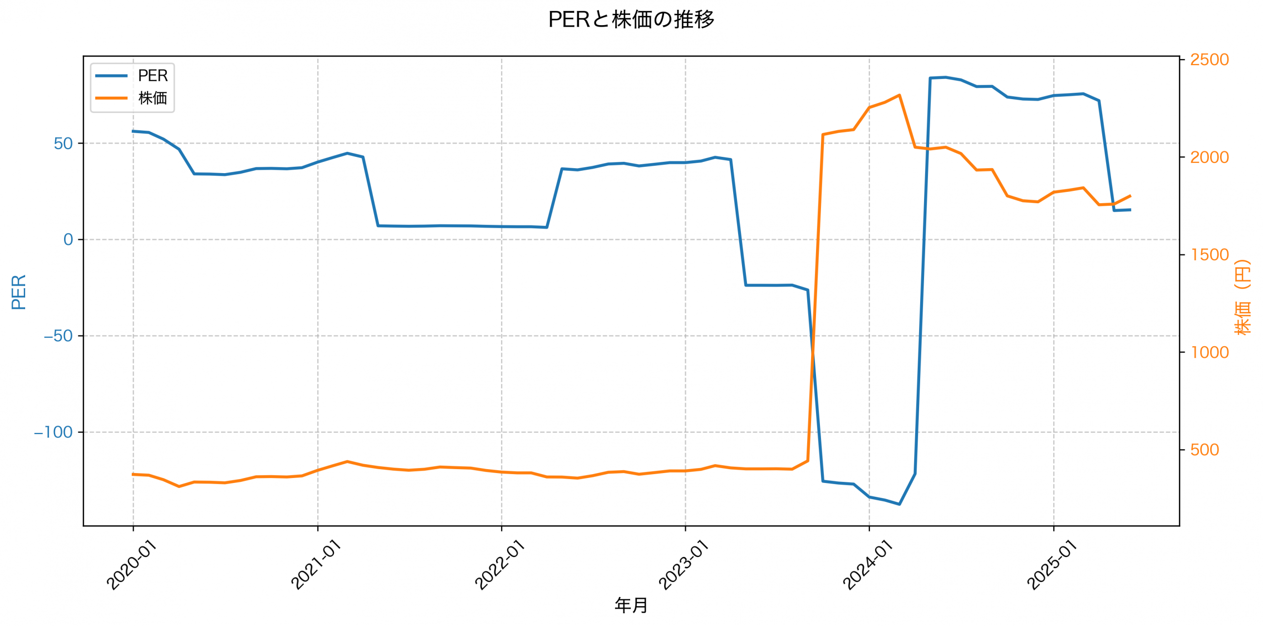 PER推移グラフ