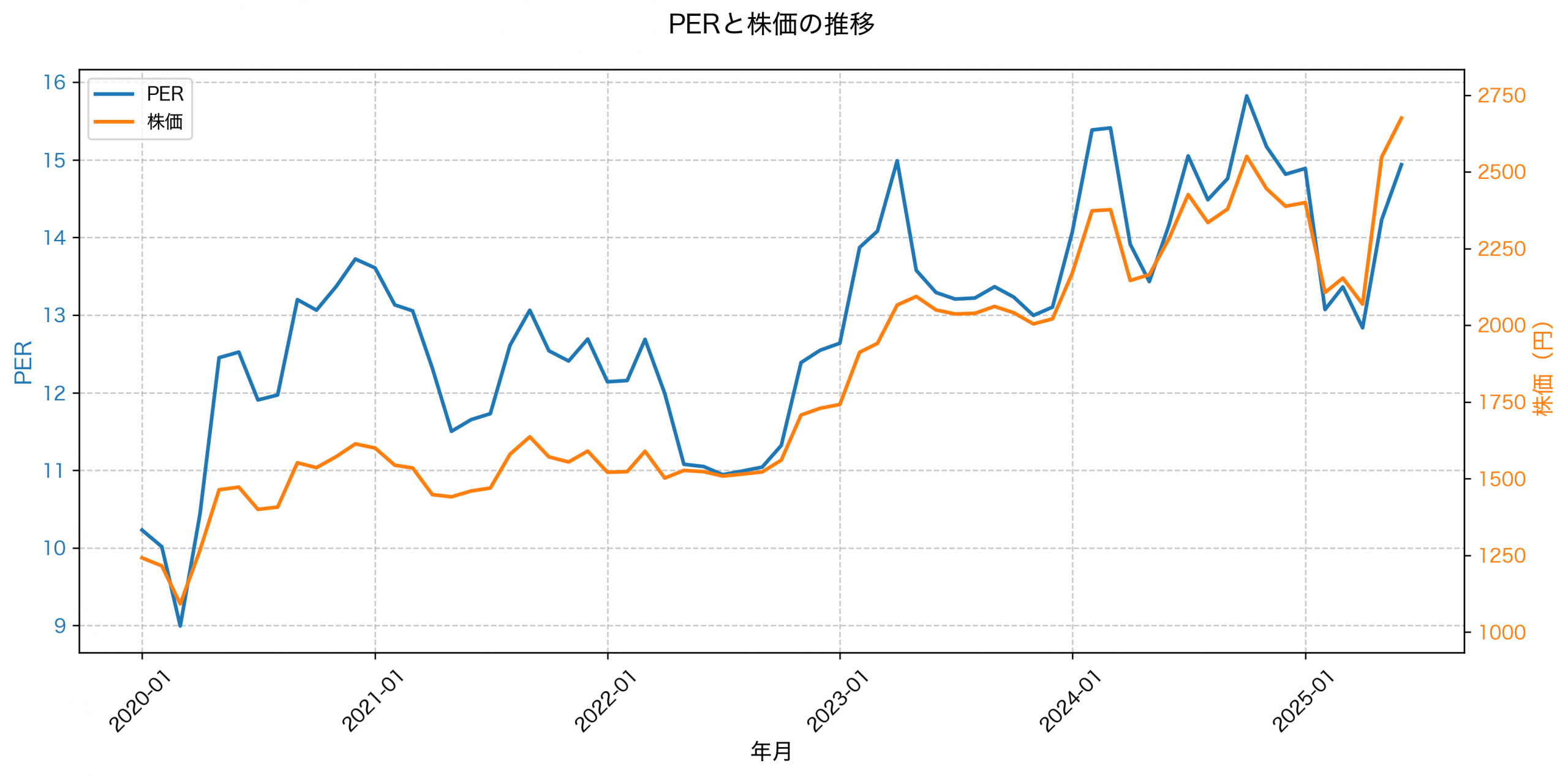 PER推移グラフ
