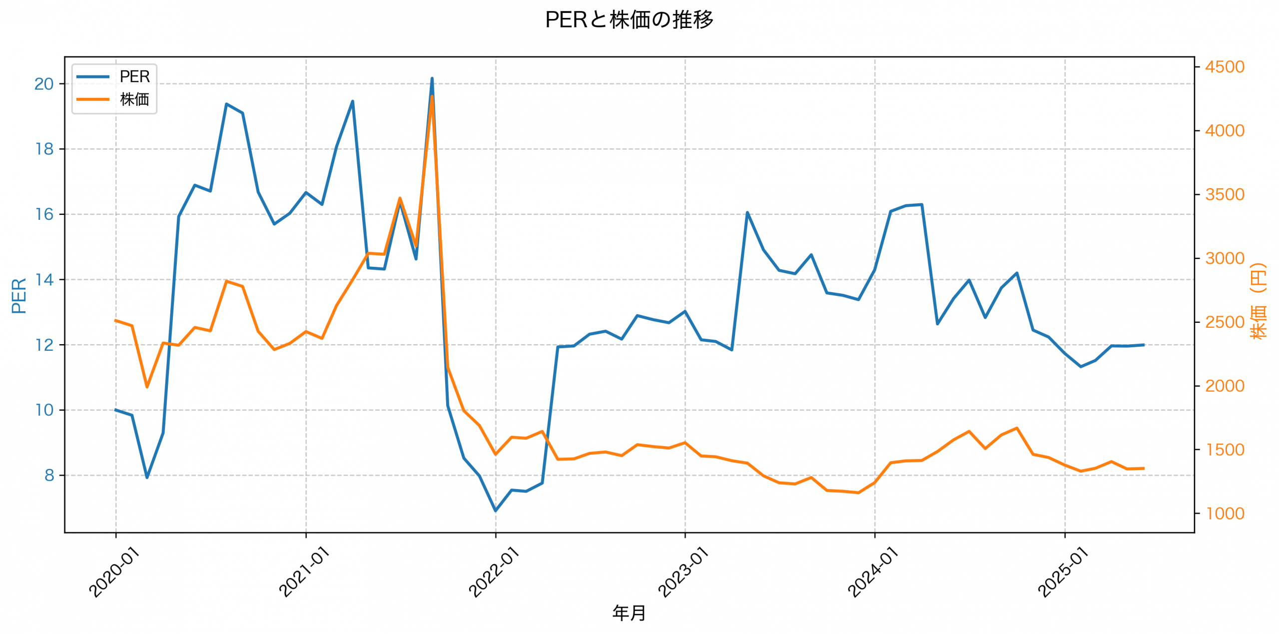PER推移グラフ