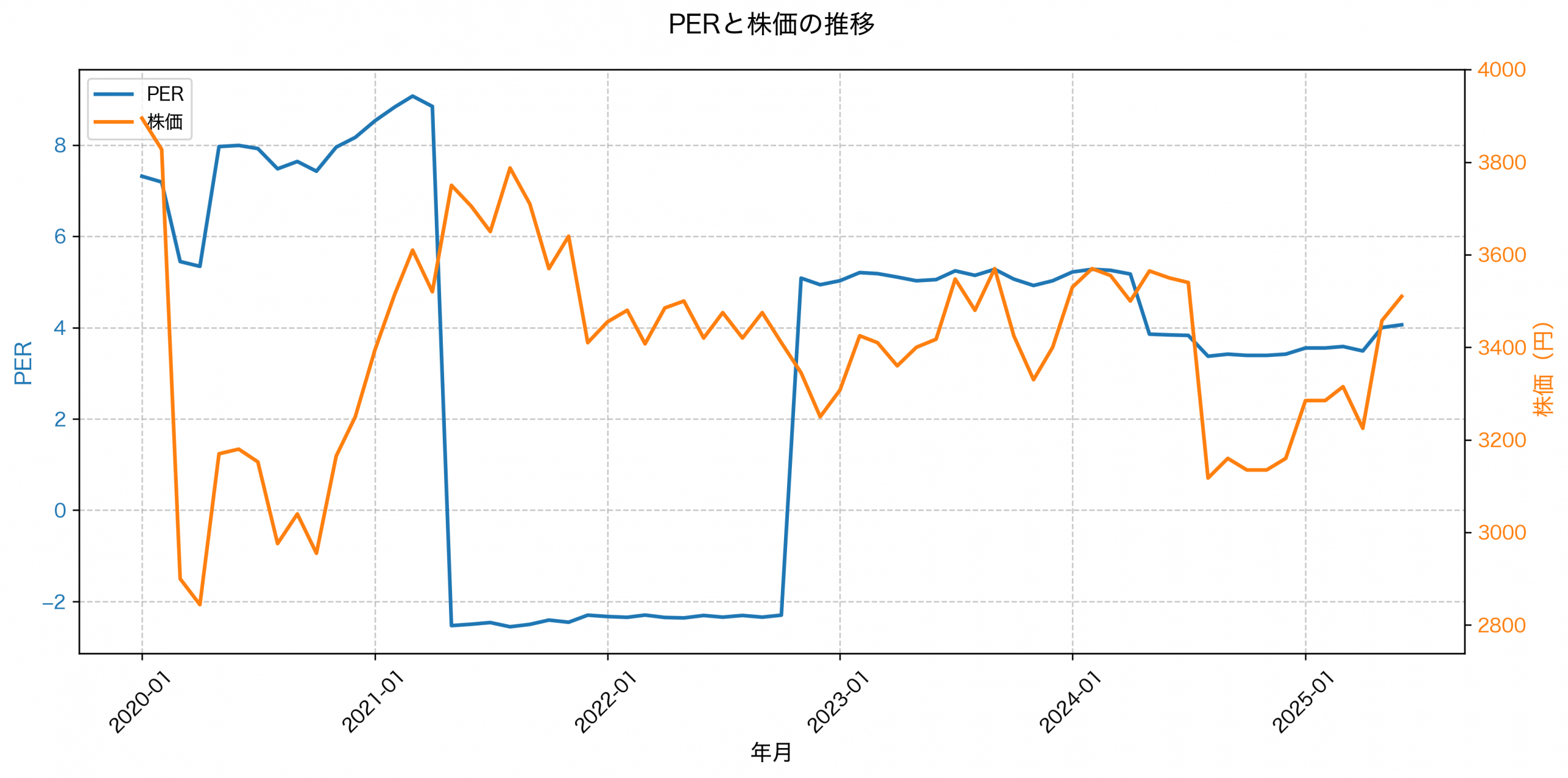 PER推移グラフ