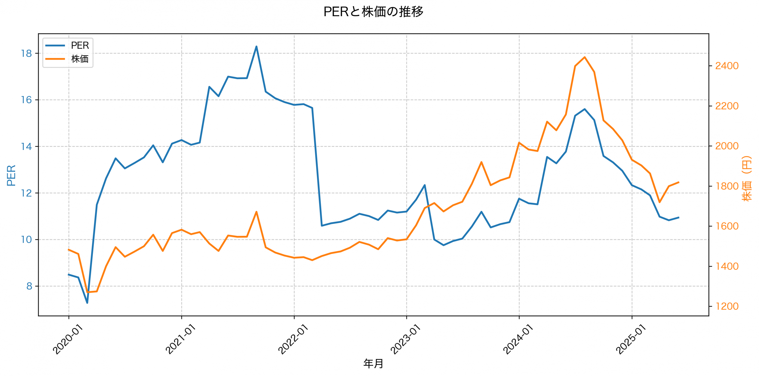 PER推移グラフ