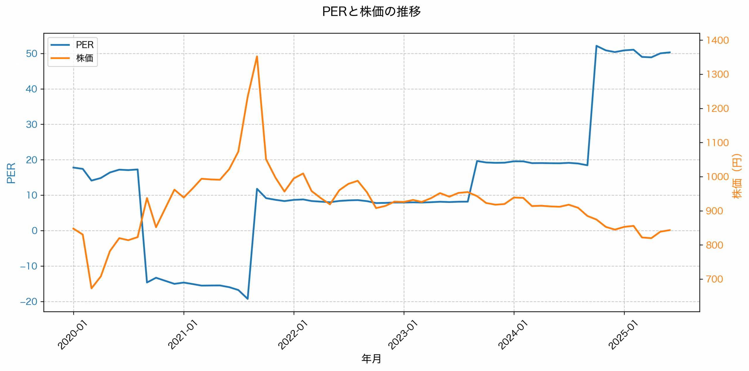 PER推移グラフ