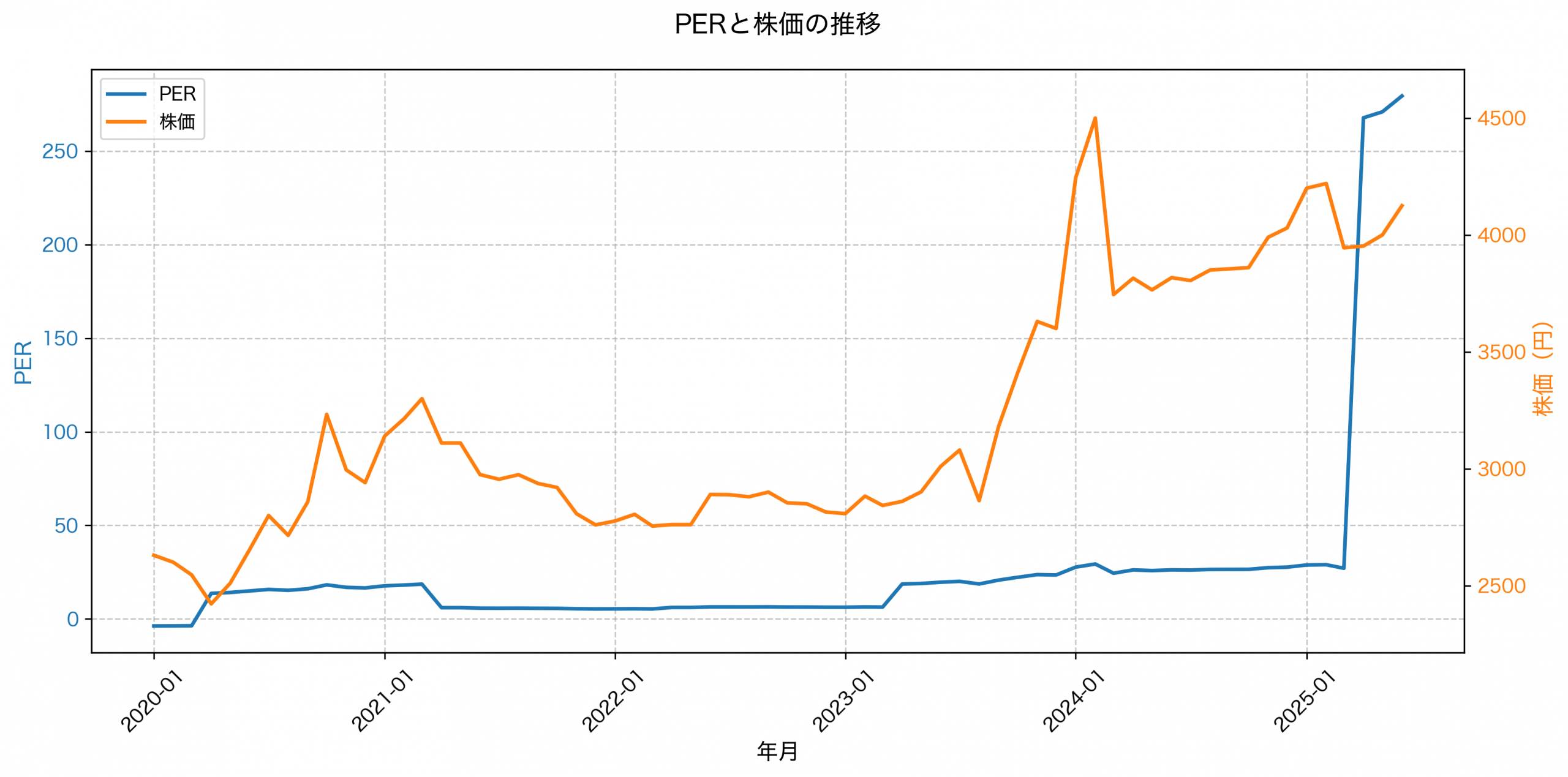 PER推移グラフ