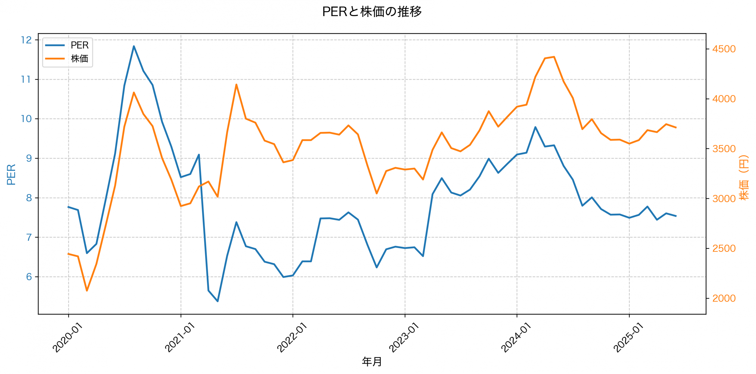 PER推移グラフ