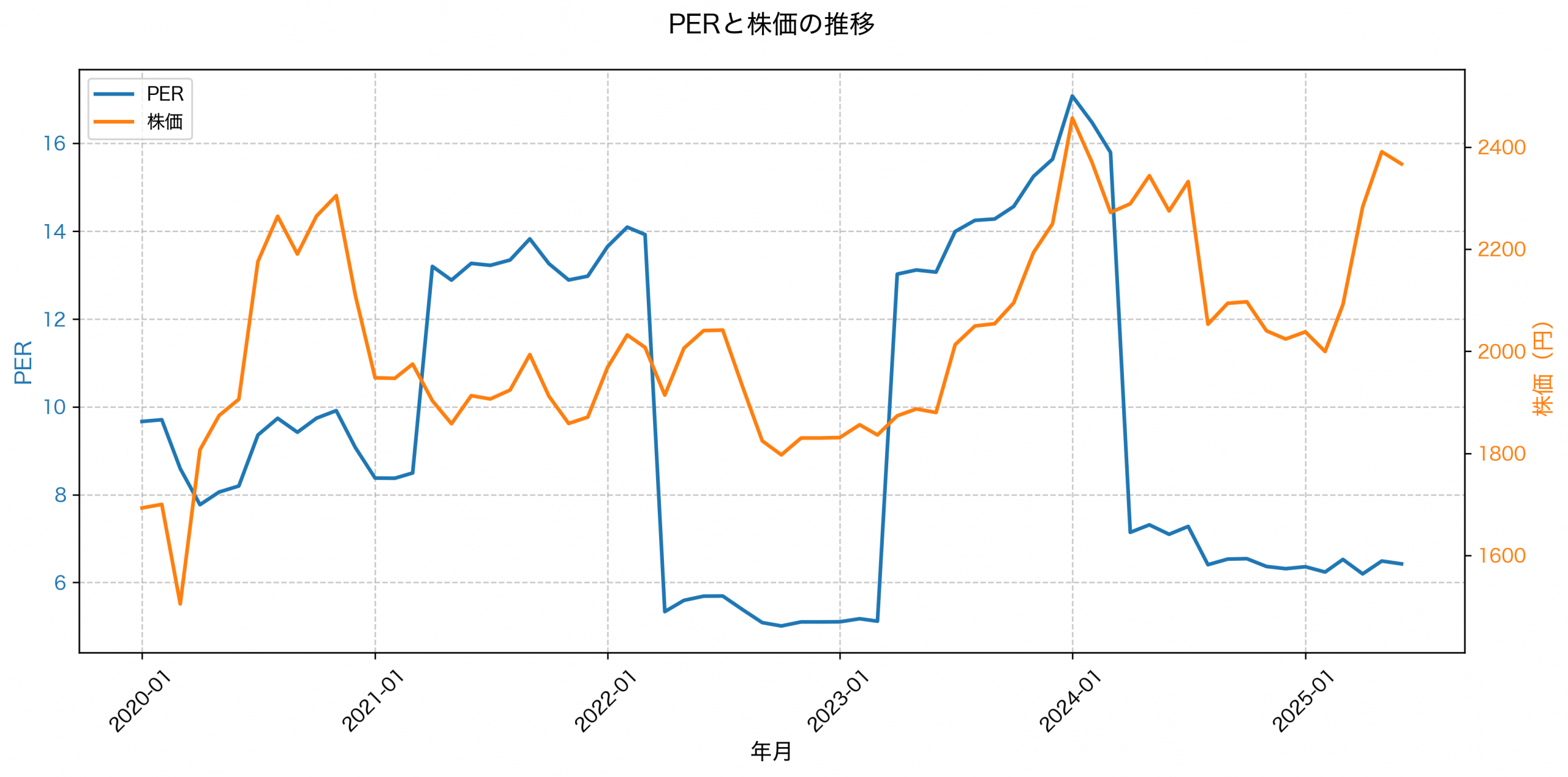 PER推移グラフ