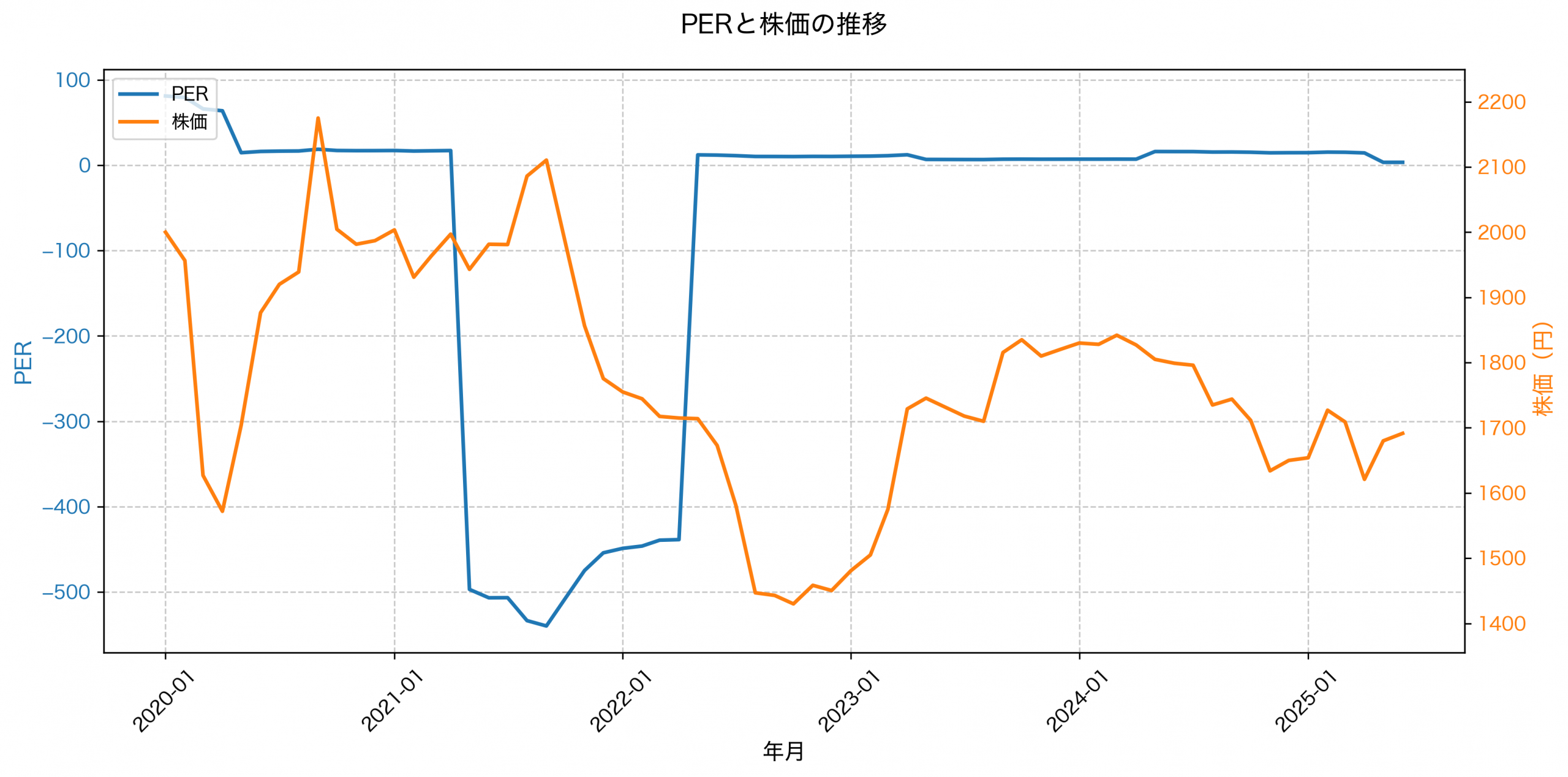 PER推移グラフ