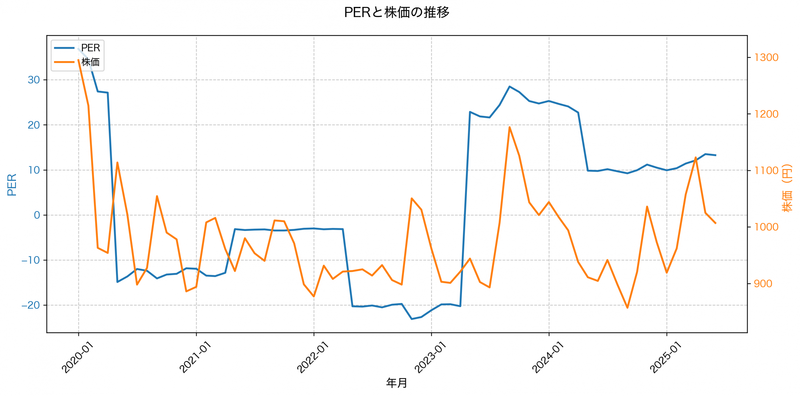 PER推移グラフ